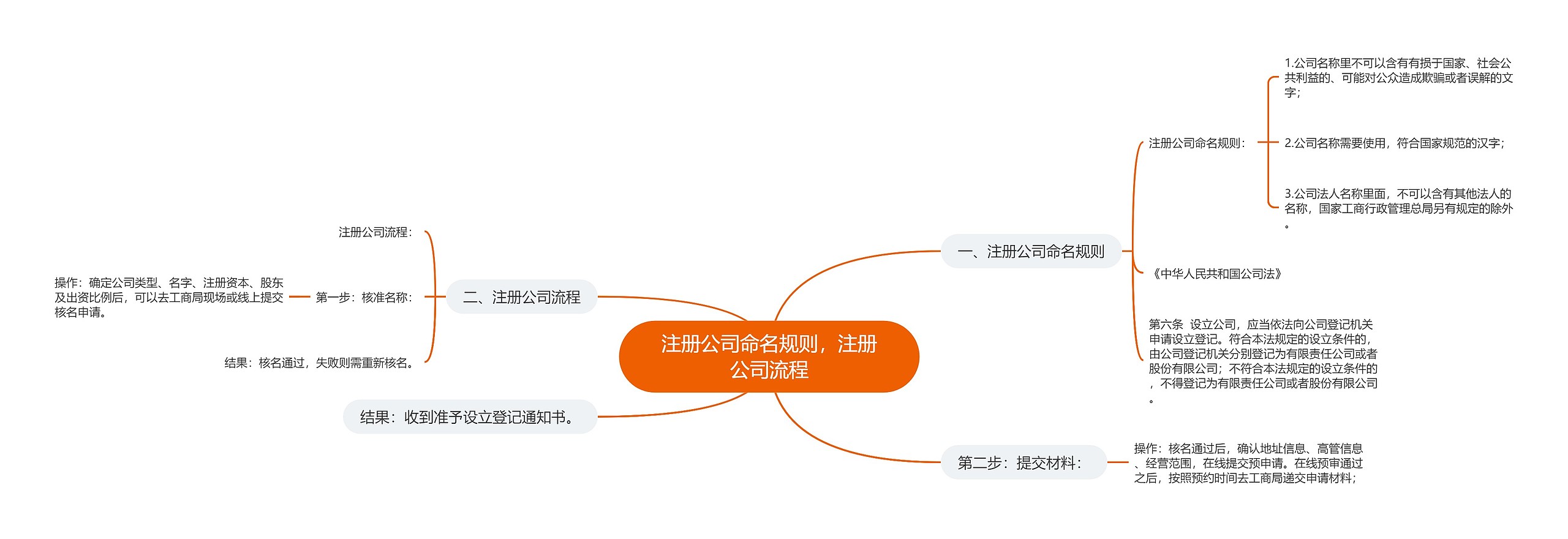 注册公司命名规则，注册公司流程