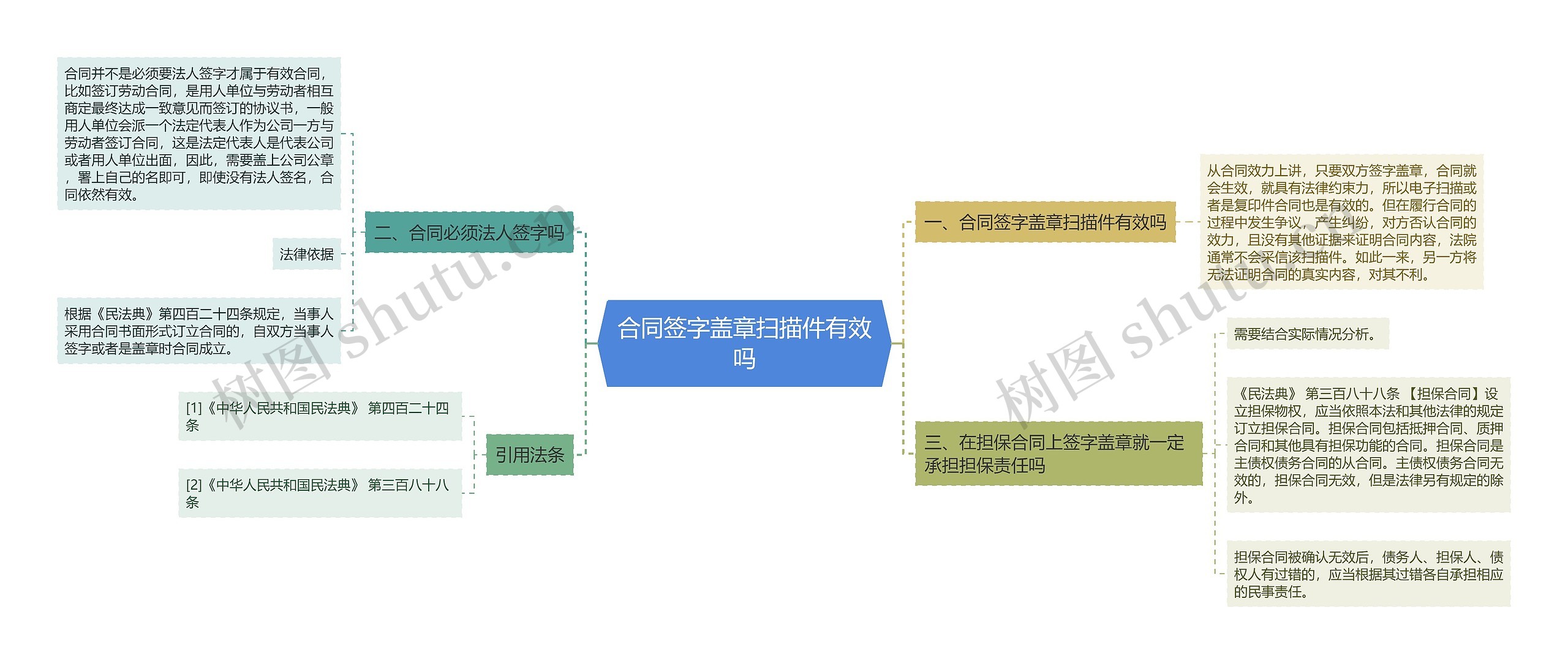 合同签字盖章扫描件有效吗思维导图