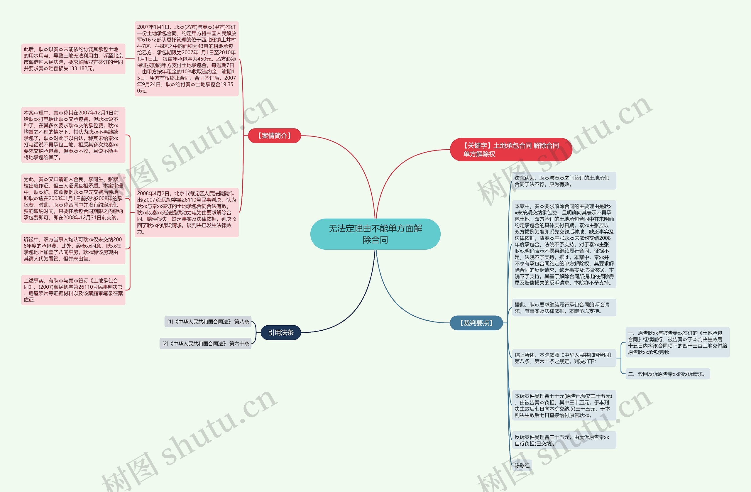 无法定理由不能单方面解除合同思维导图