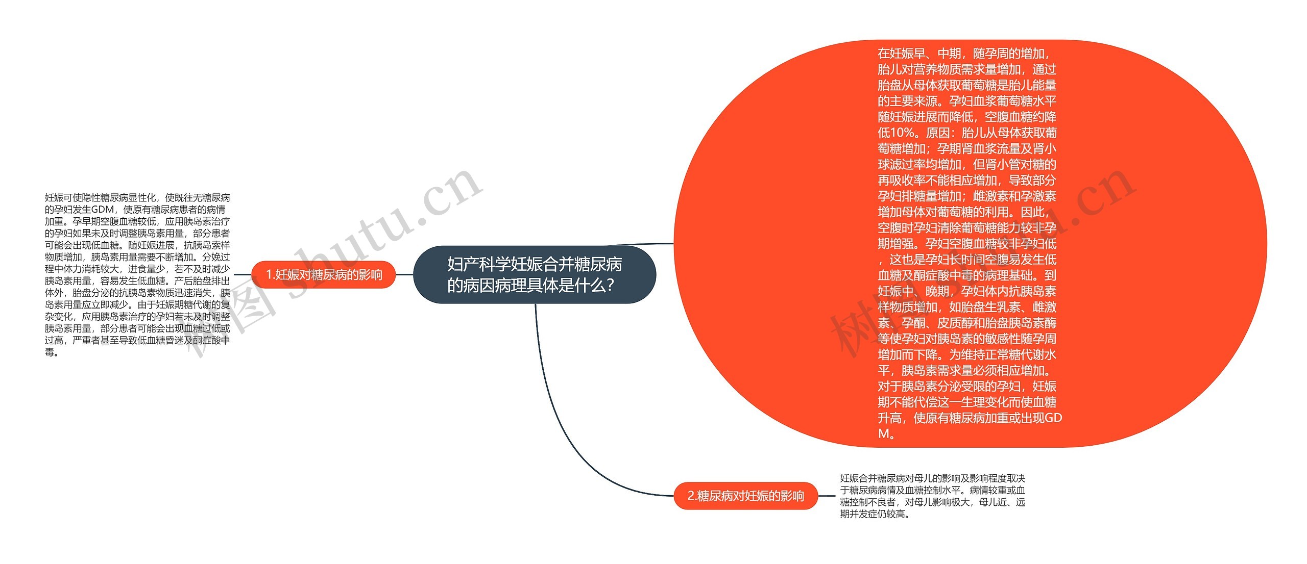 妇产科学妊娠合并糖尿病的病因病理具体是什么？思维导图