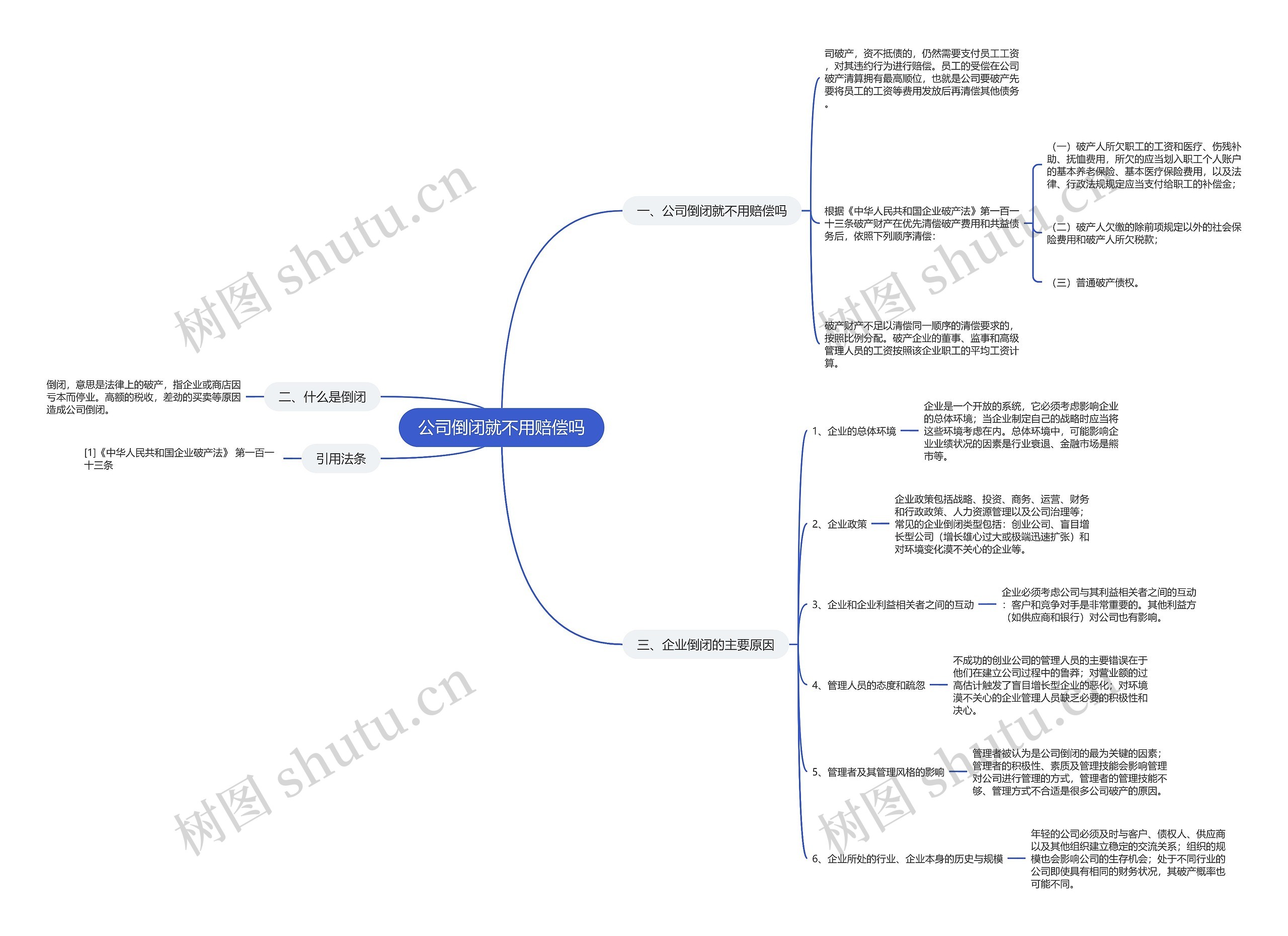 公司倒闭就不用赔偿吗思维导图