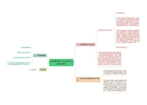 合同撤销和无效的区别以及撤销情形