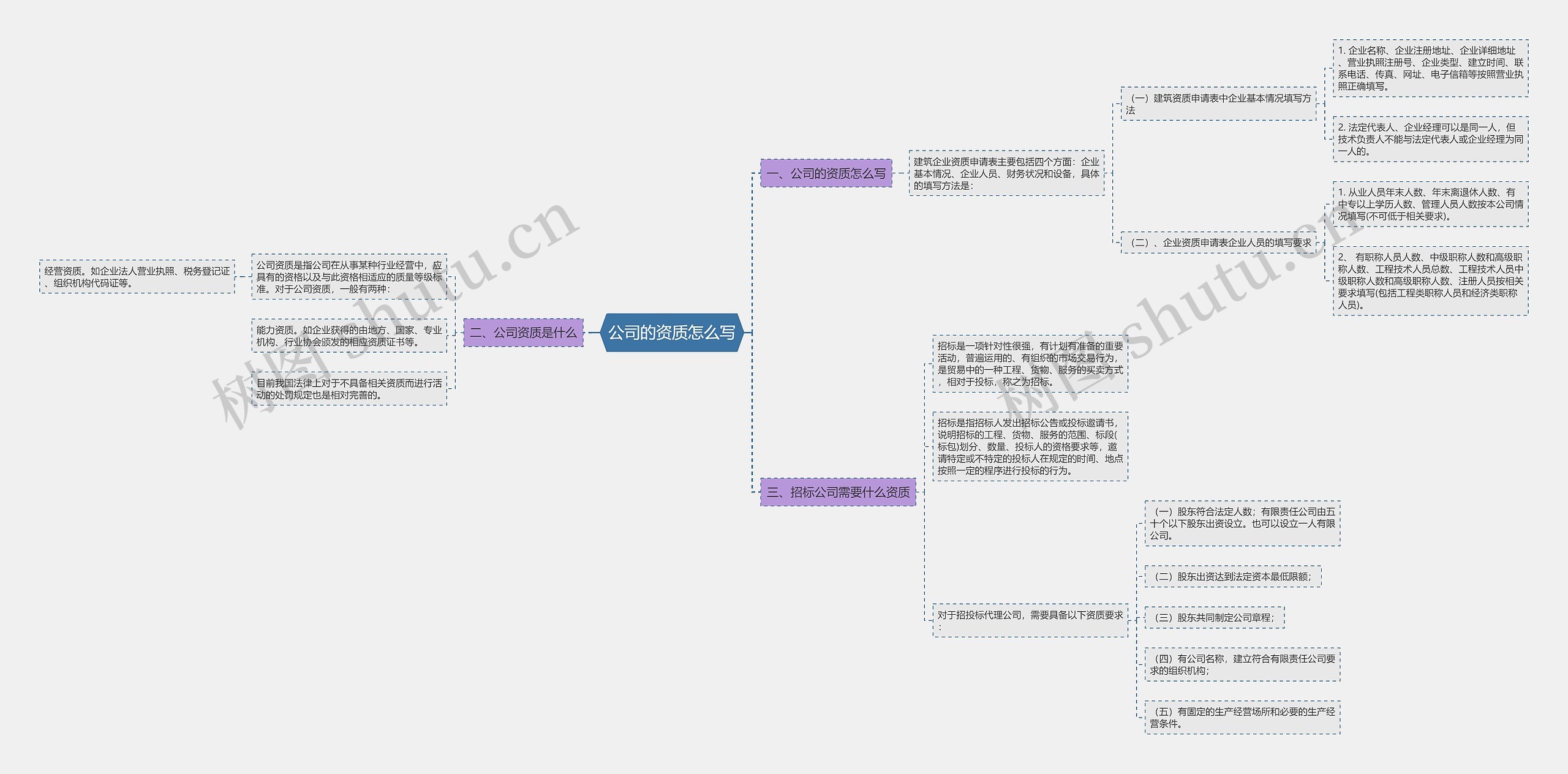 公司的资质怎么写思维导图