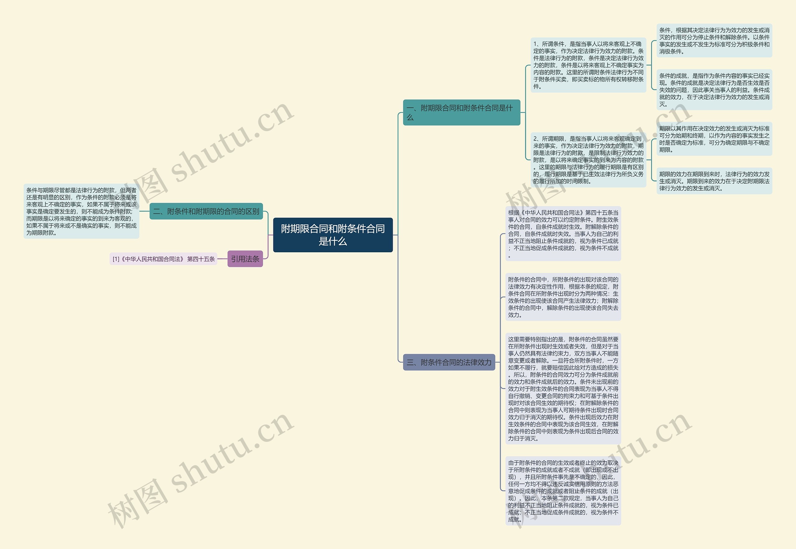 附期限合同和附条件合同是什么思维导图