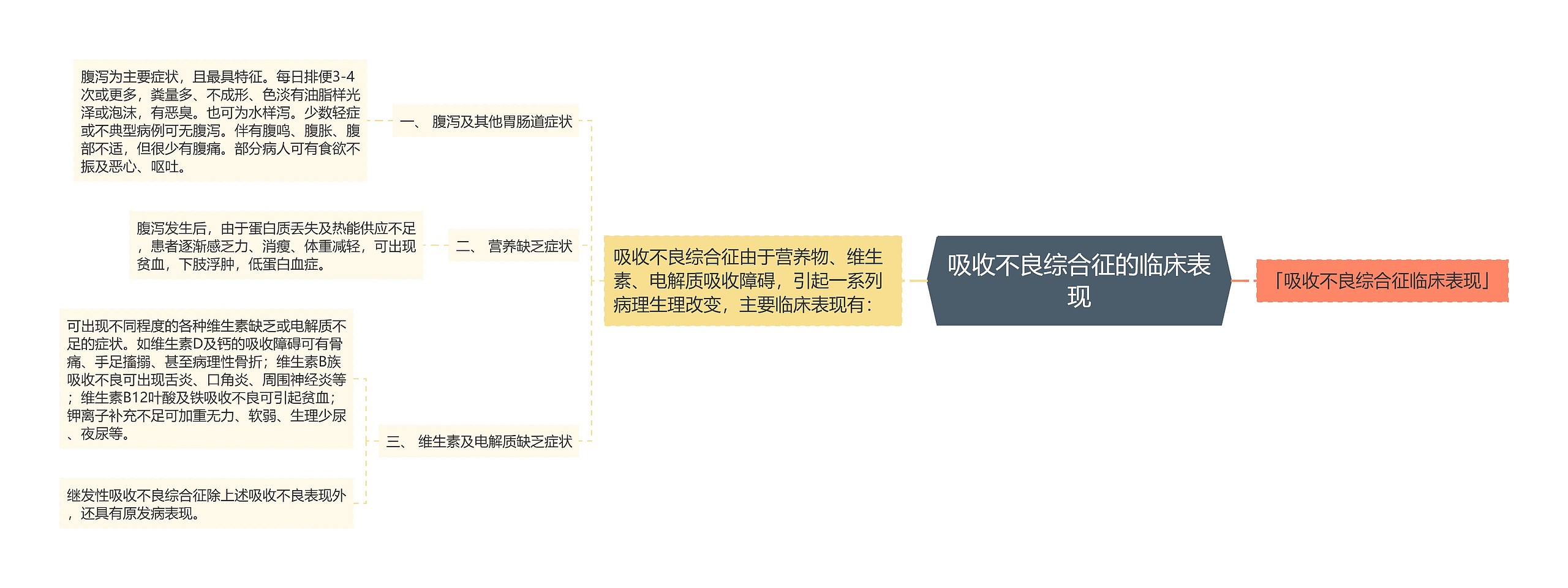 吸收不良综合征的临床表现