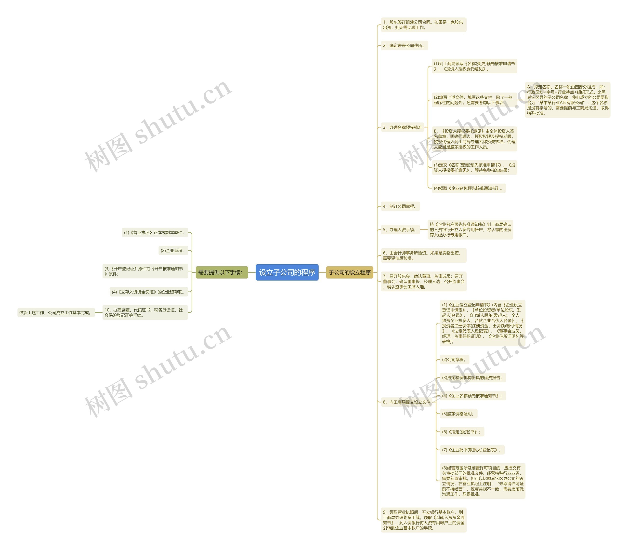 设立子公司的程序思维导图