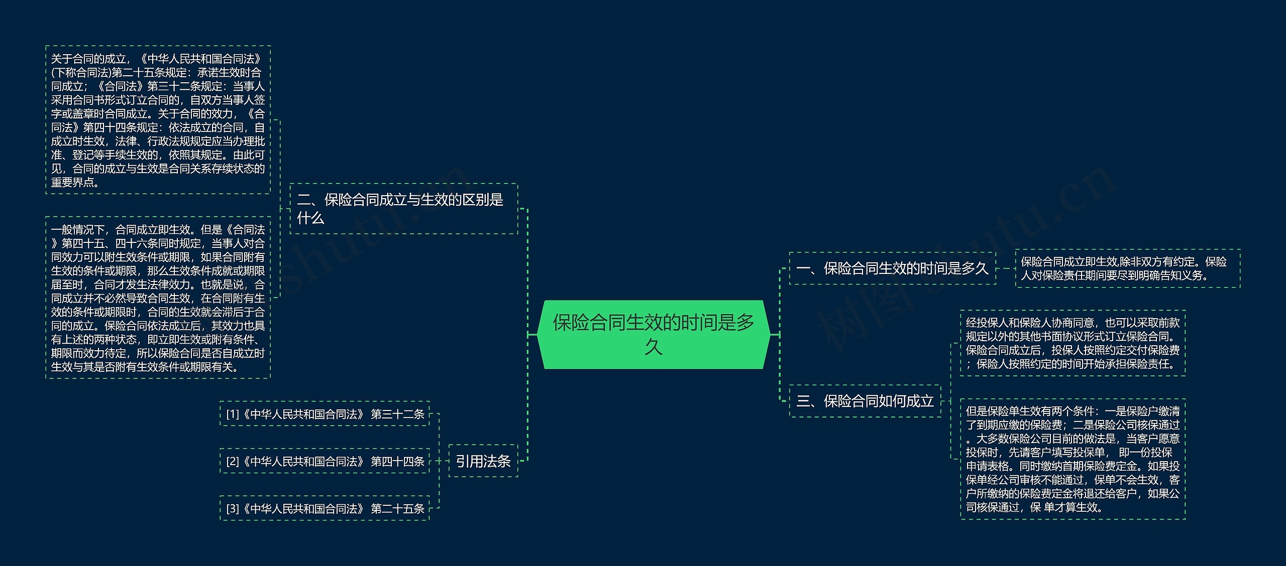 保险合同生效的时间是多久思维导图