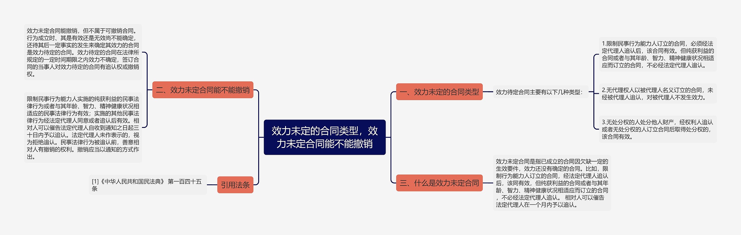 效力未定的合同类型，效力未定合同能不能撤销思维导图