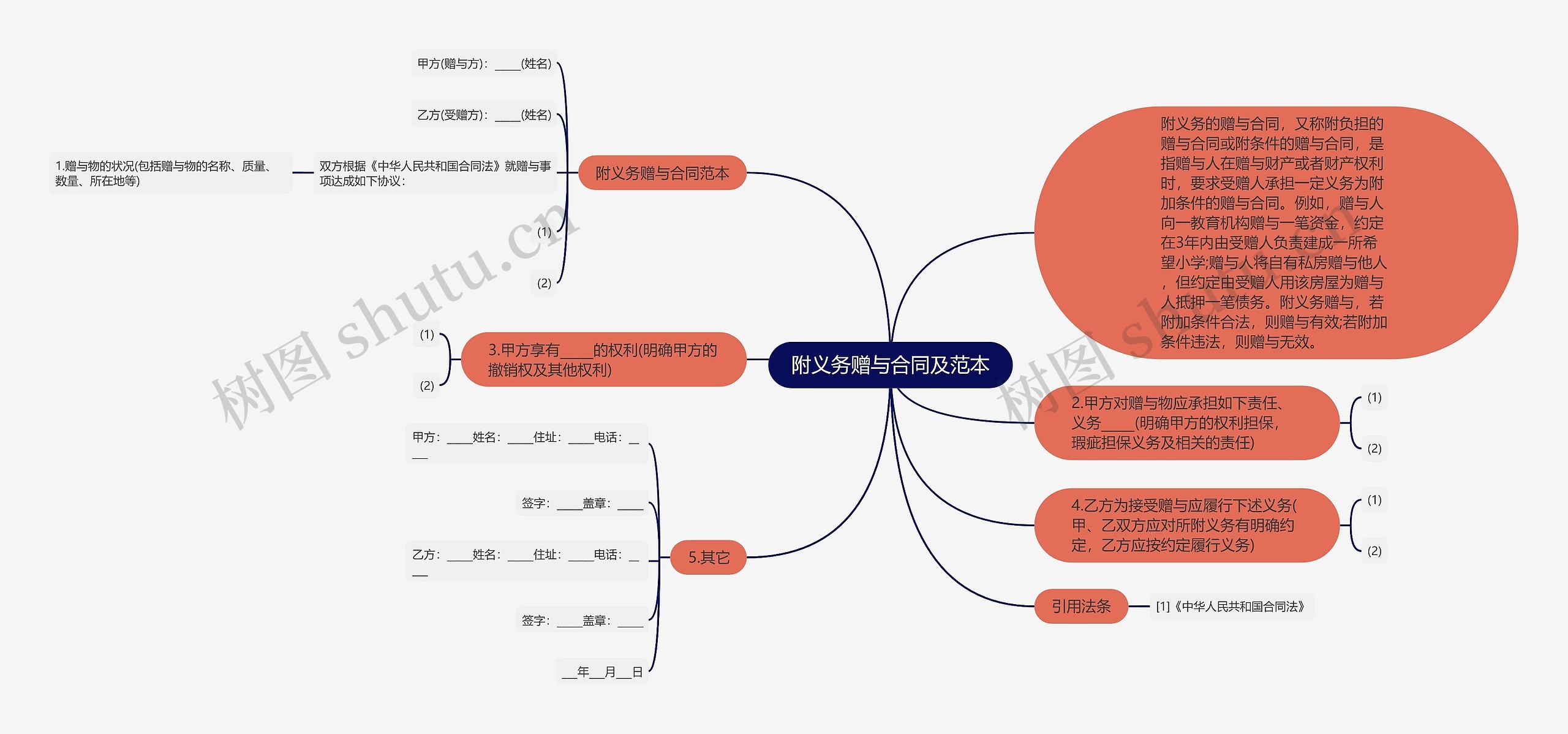 附义务赠与合同及范本