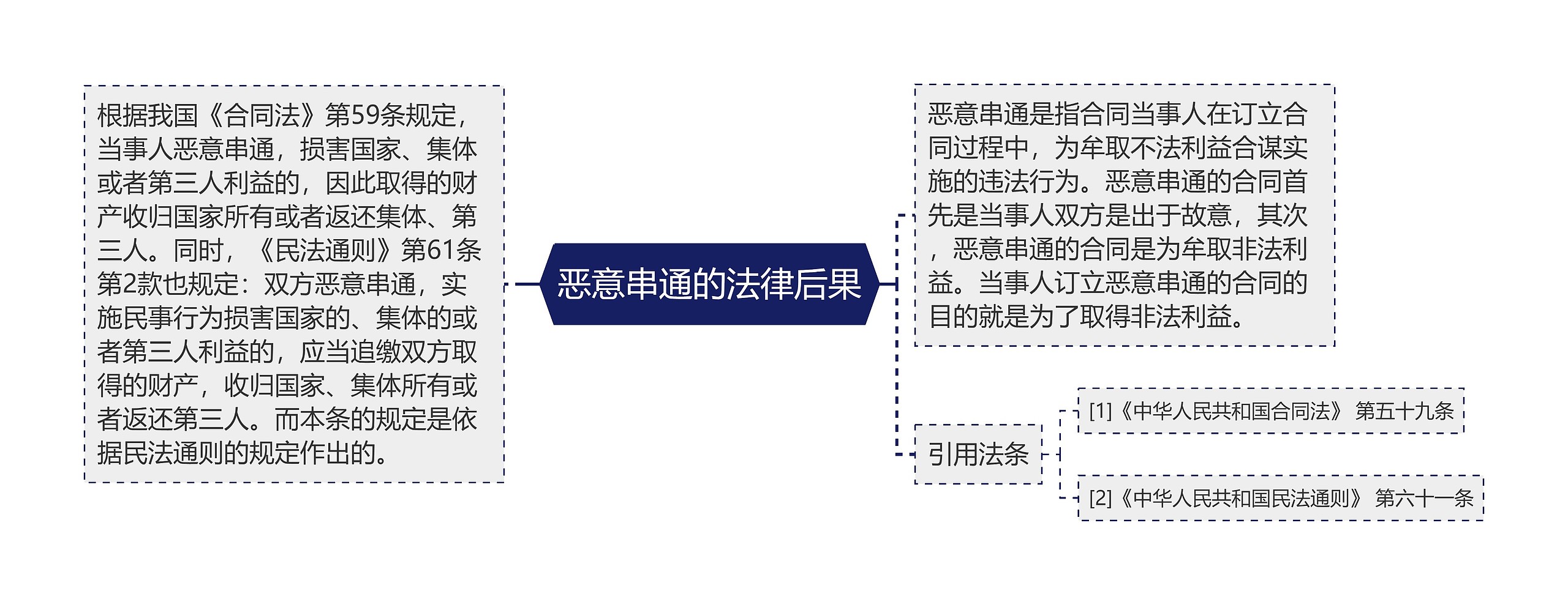 恶意串通的法律后果