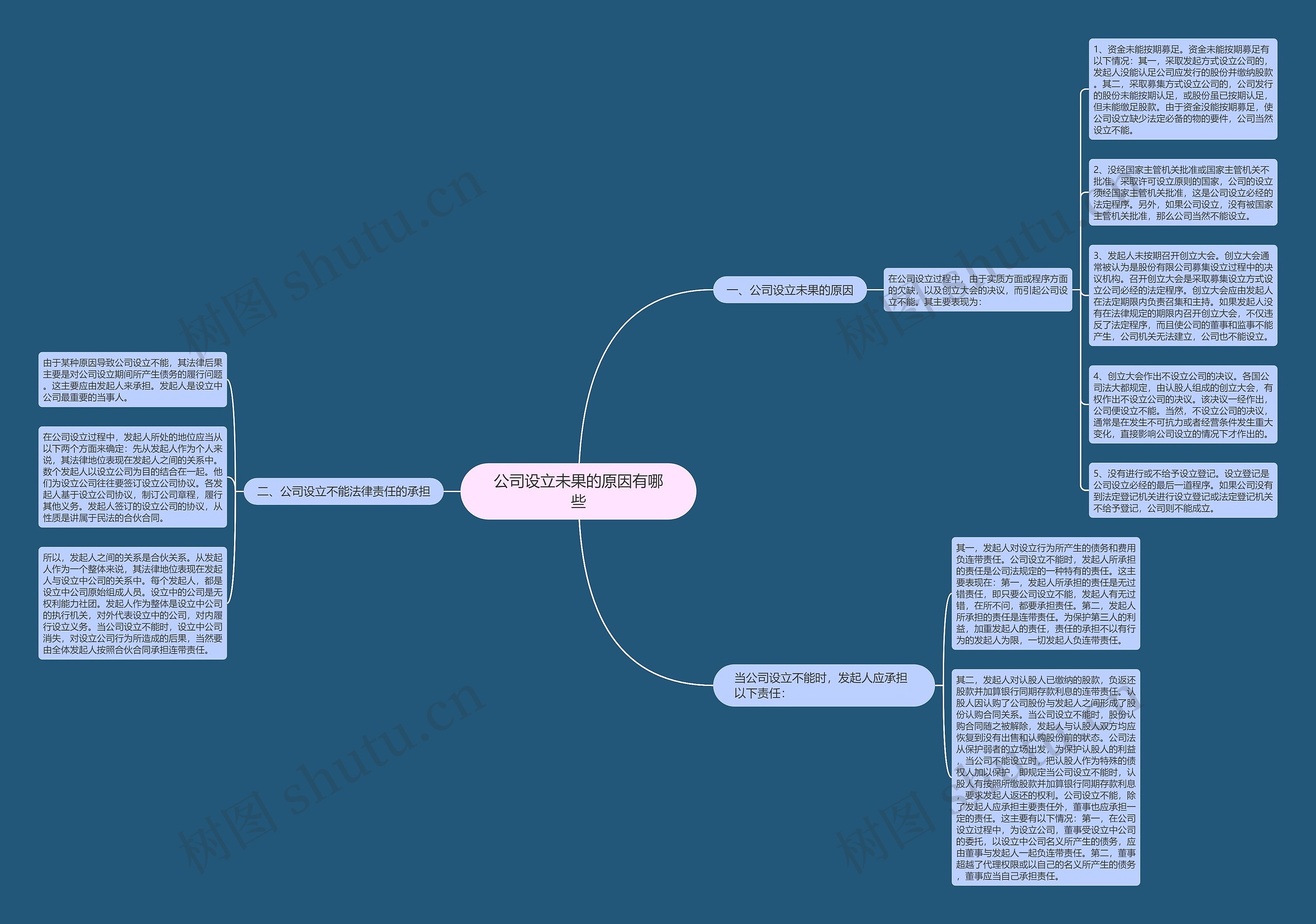 公司设立未果的原因有哪些思维导图