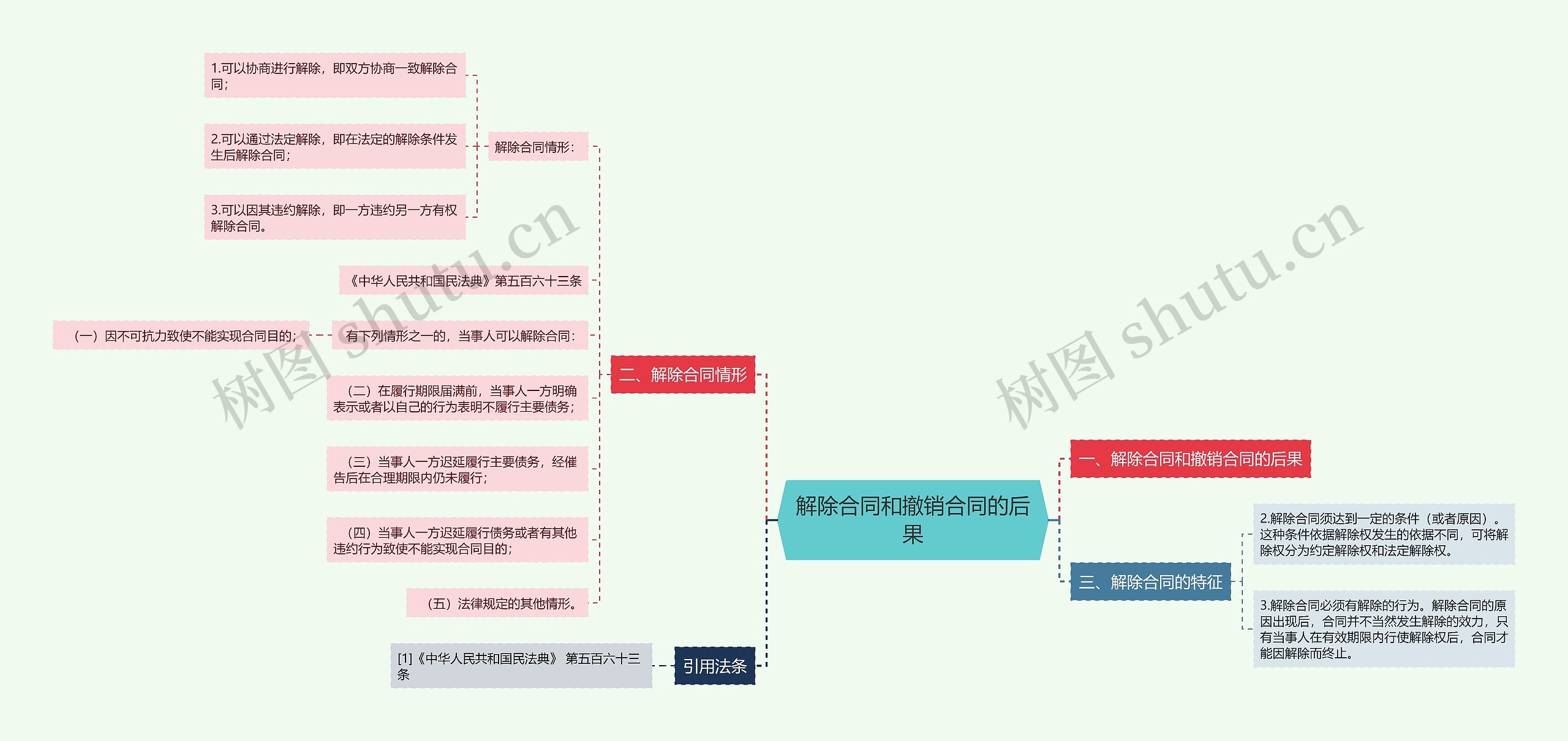 解除合同和撤销合同的后果思维导图