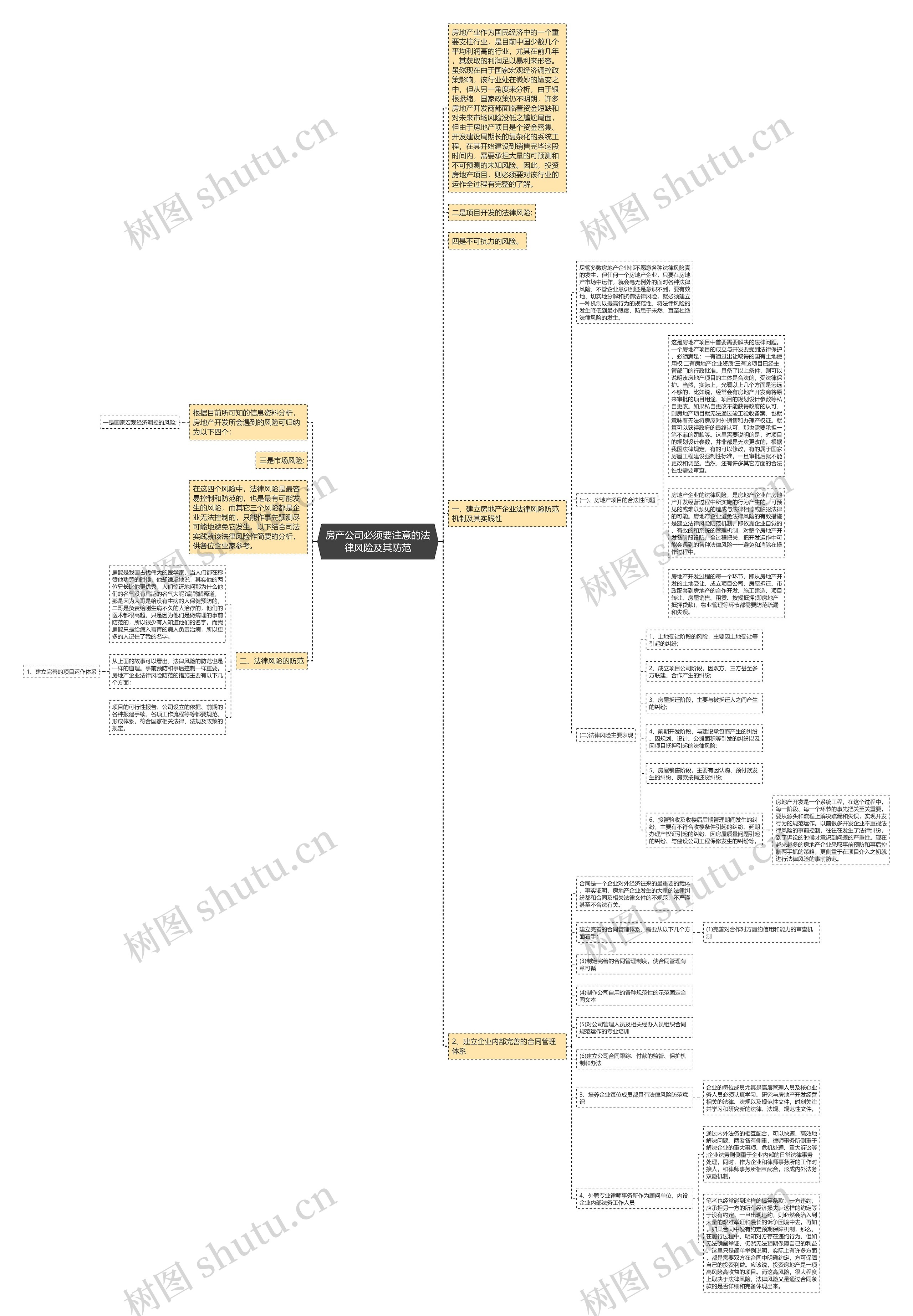 房产公司必须要注意的法律风险及其防范思维导图