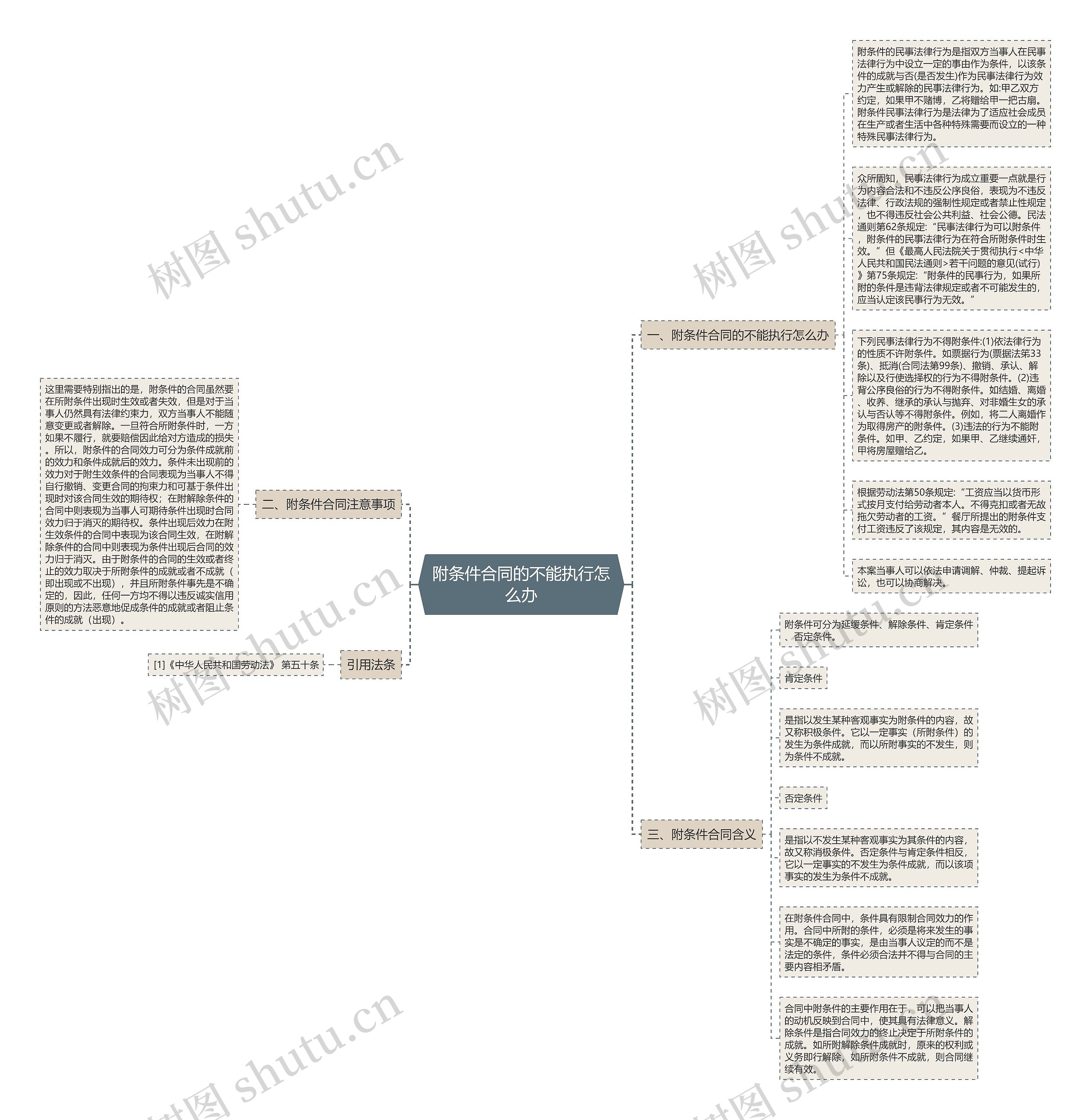 附条件合同的不能执行怎么办思维导图