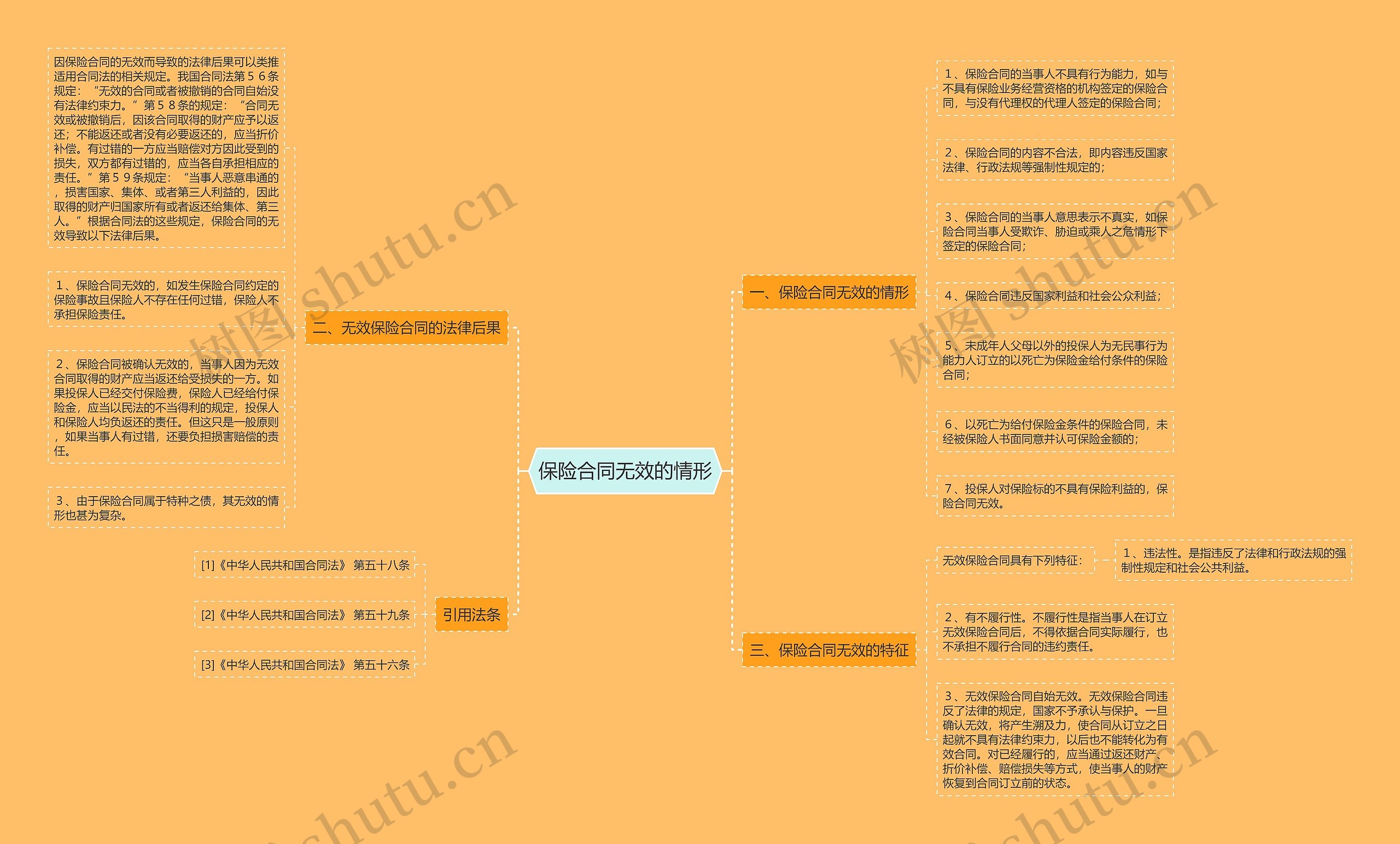 保险合同无效的情形思维导图