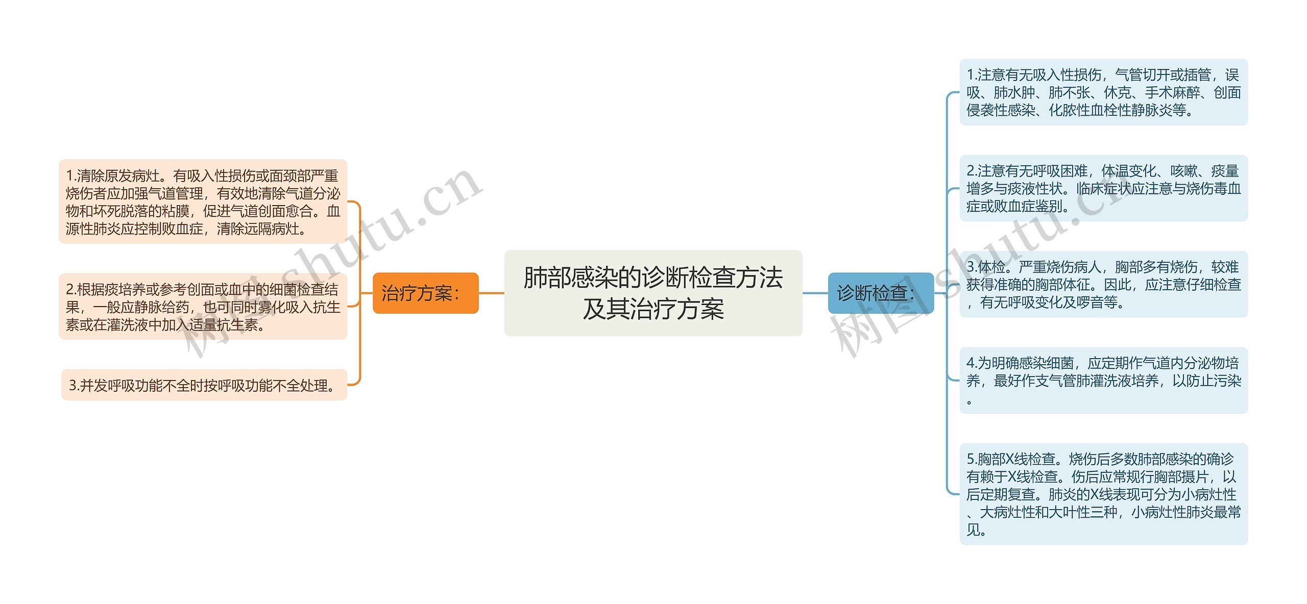 肺部感染的诊断检查方法及其治疗方案