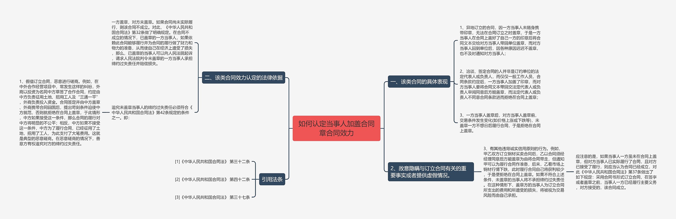 如何认定当事人加盖合同章合同效力思维导图