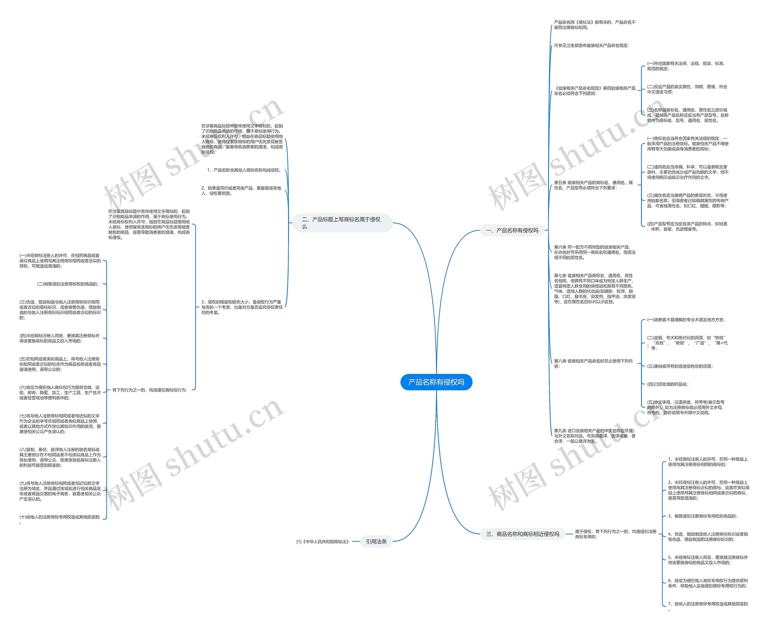 产品名称有侵权吗思维导图