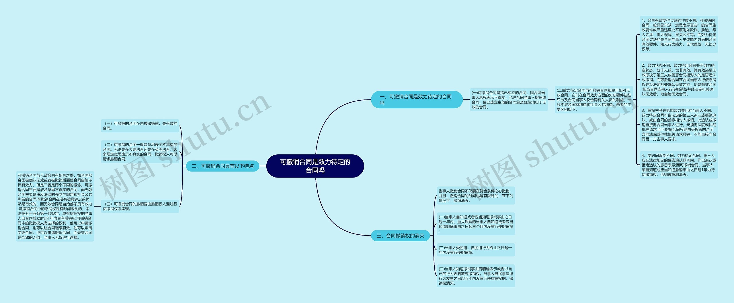 可撤销合同是效力待定的合同吗思维导图