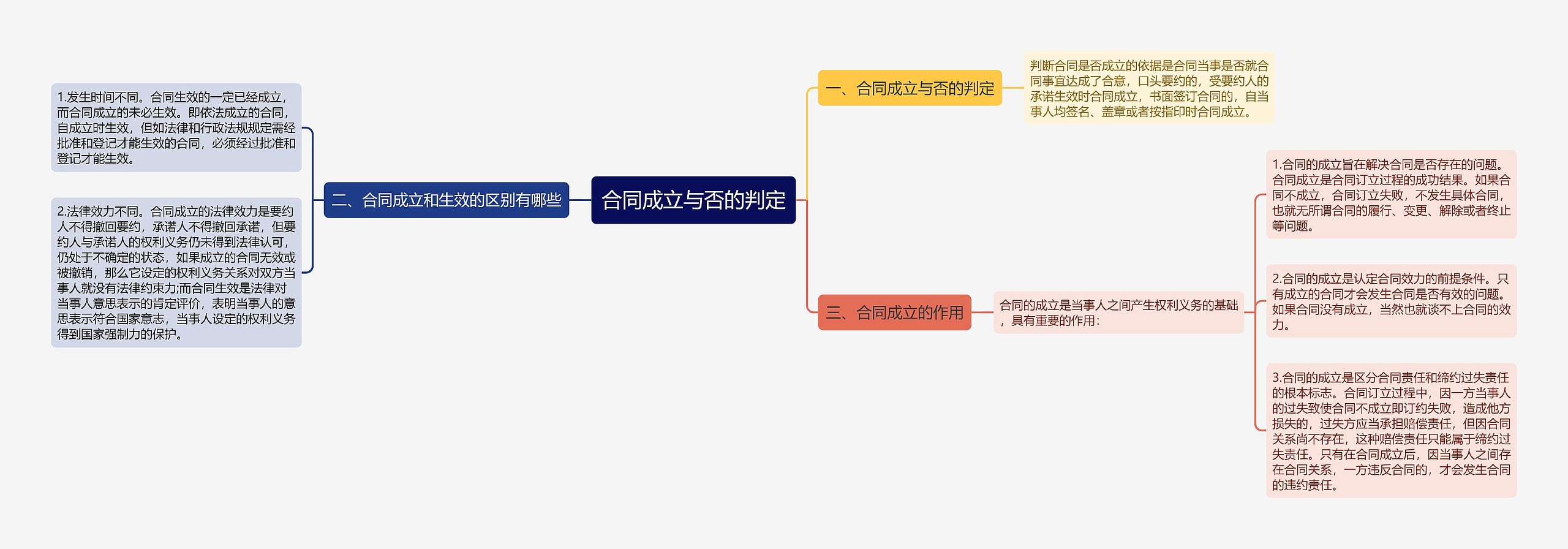 合同成立与否的判定思维导图