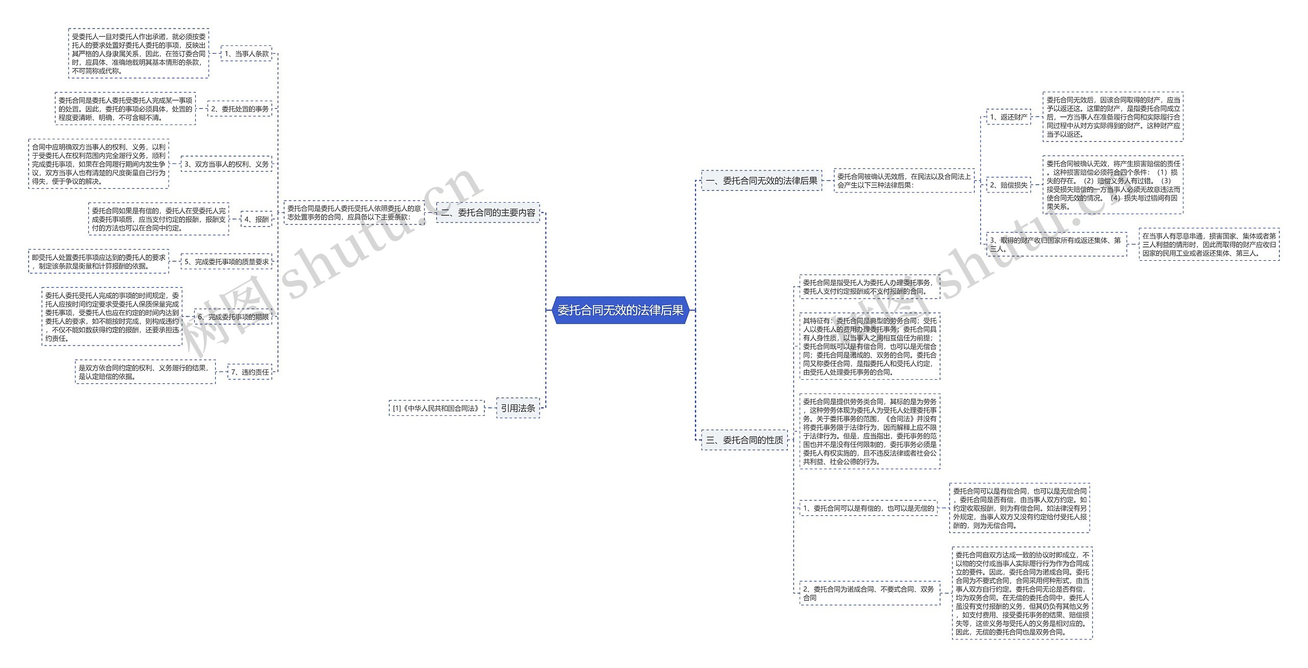 委托合同无效的法律后果思维导图