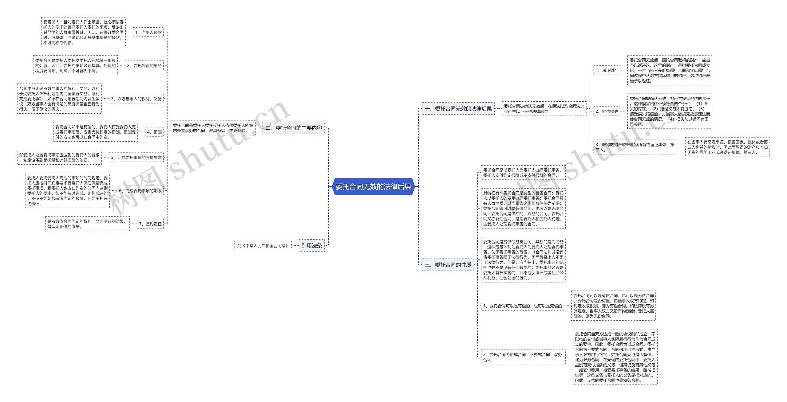 委托合同无效的法律后果 委托合同无效的法律后果