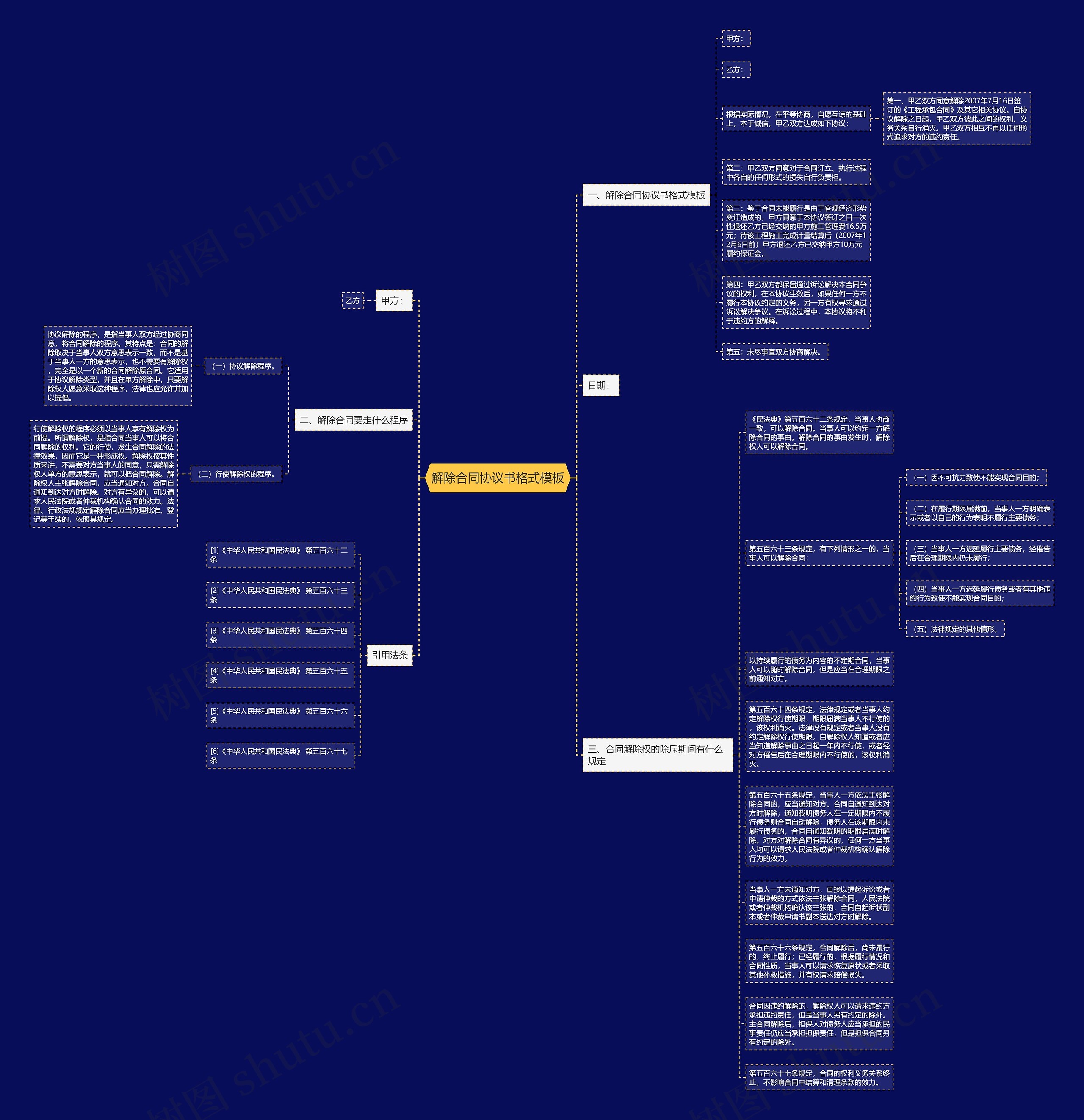 解除合同协议书格式思维导图
