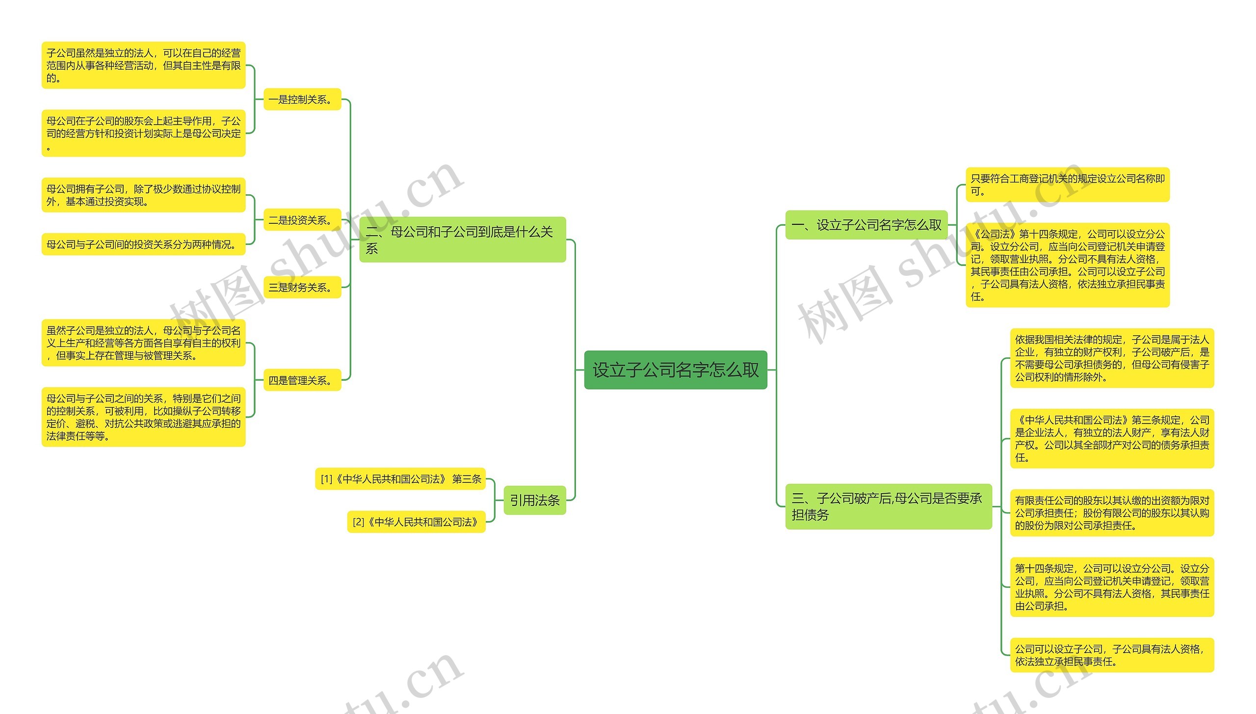 设立子公司名字怎么取思维导图