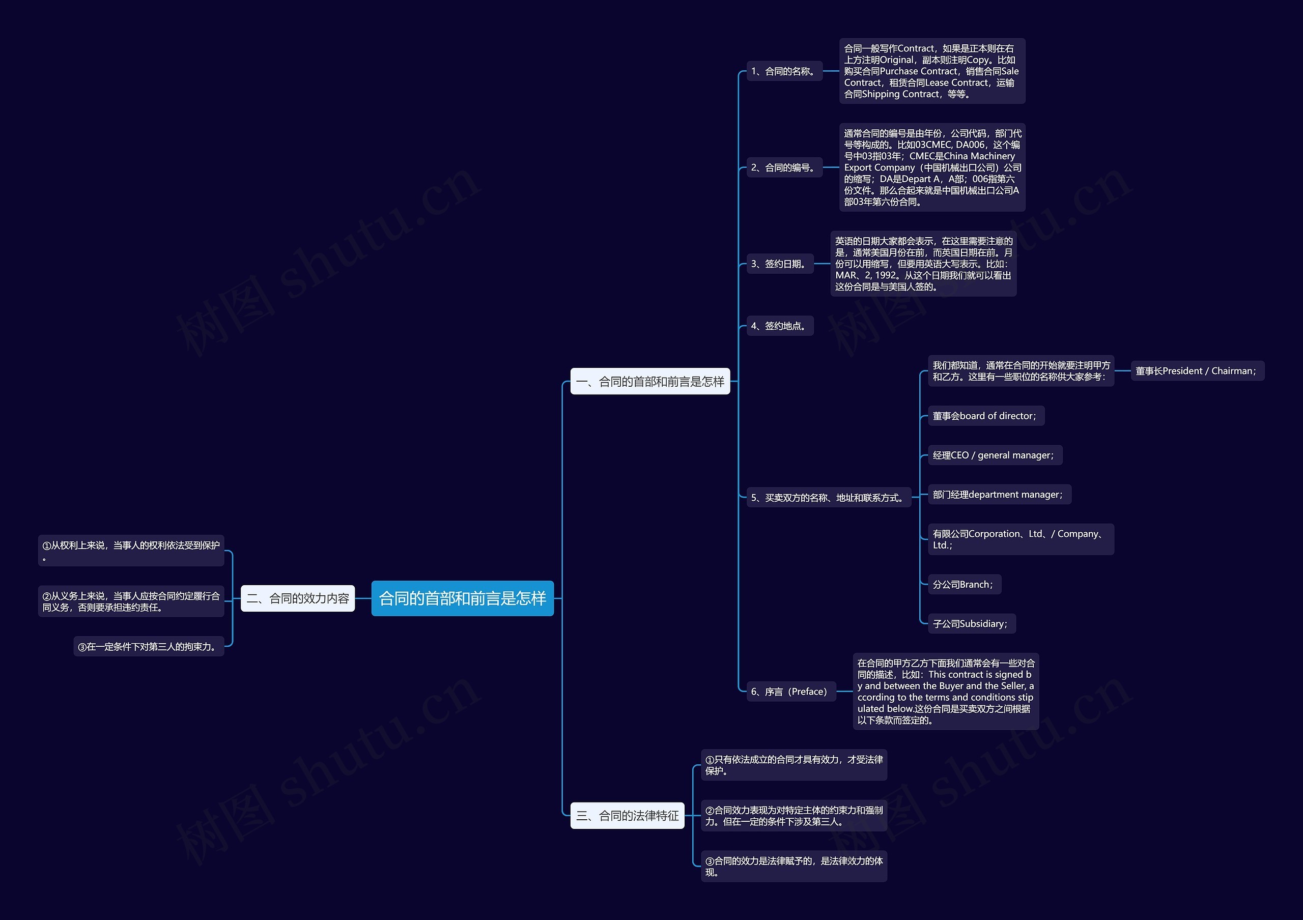 合同的首部和前言是怎样思维导图