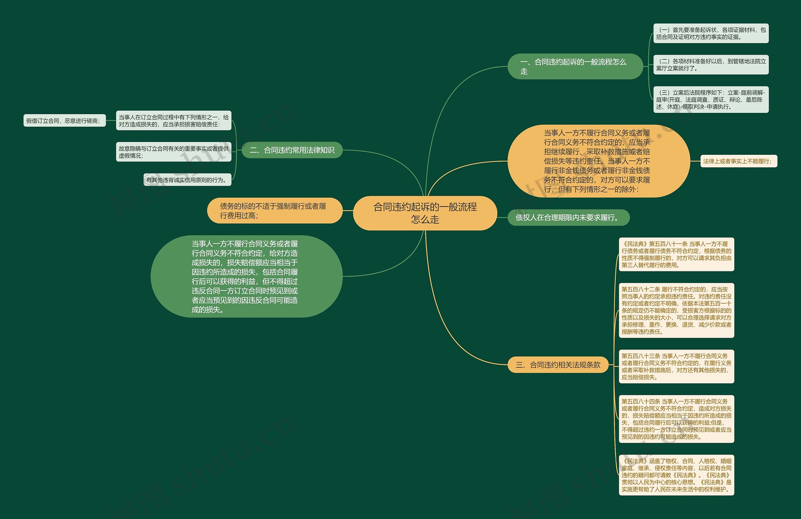 合同违约起诉的一般流程怎么走思维导图
