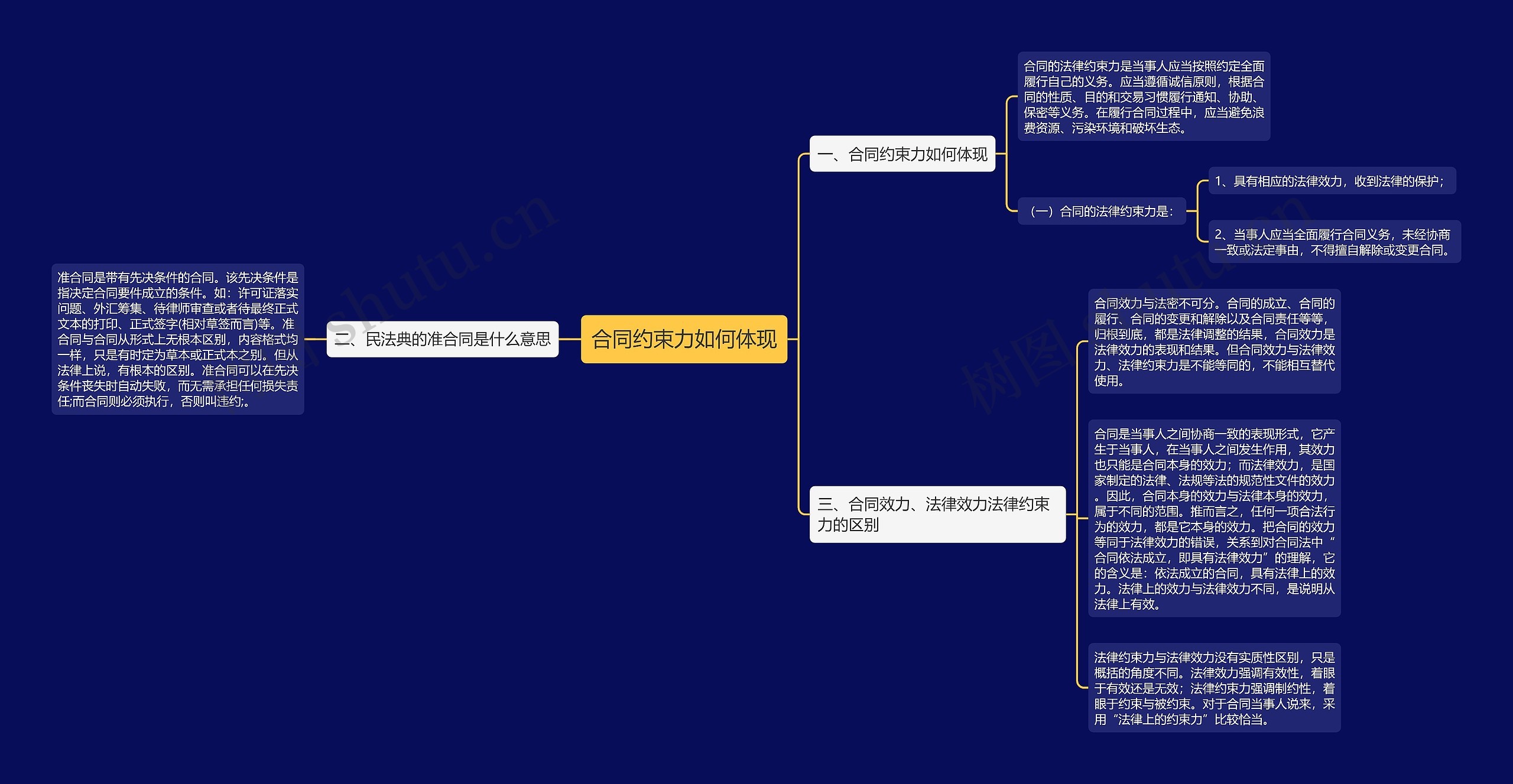 合同约束力如何体现思维导图