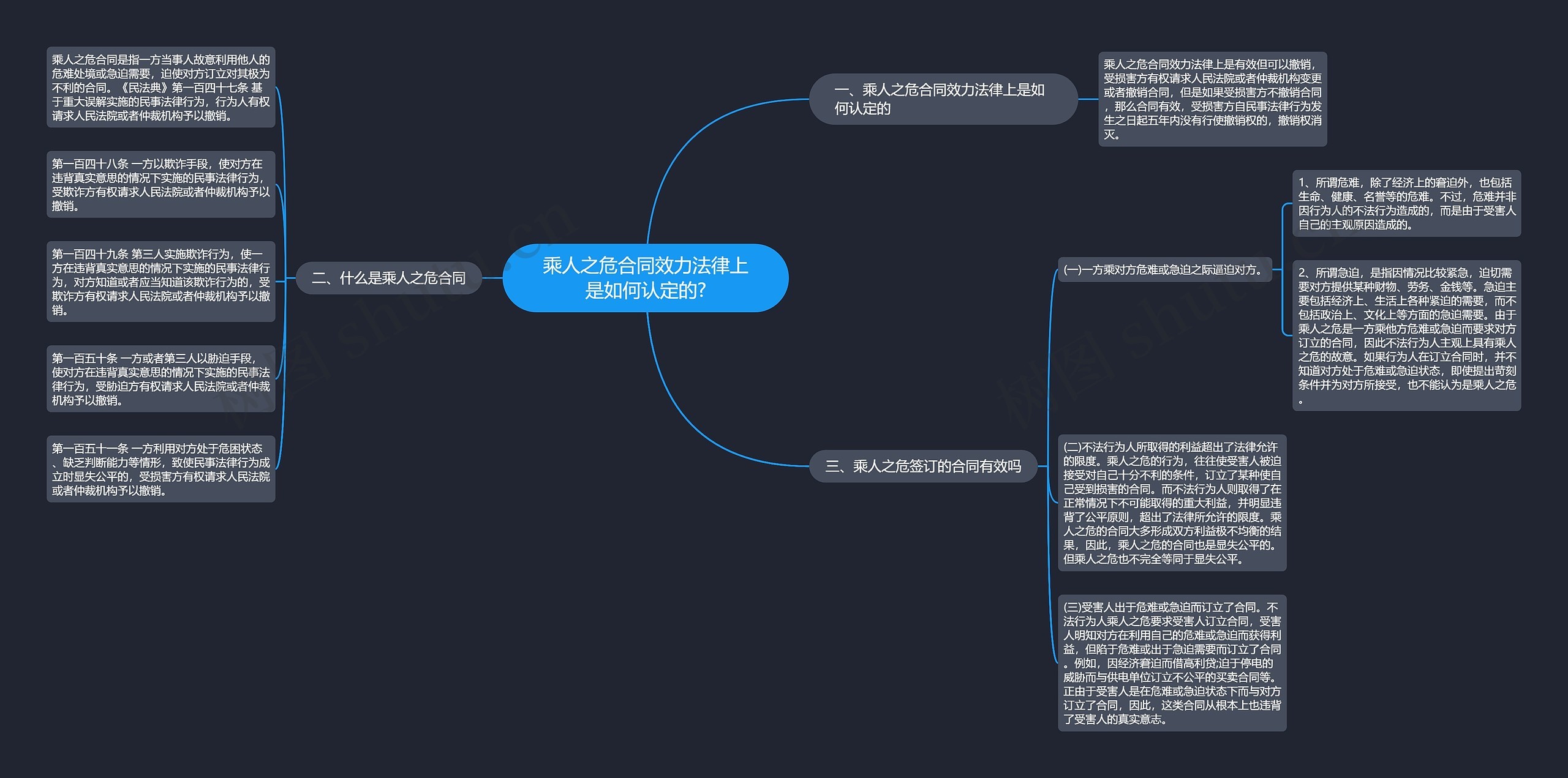 乘人之危合同效力法律上是如何认定的?思维导图