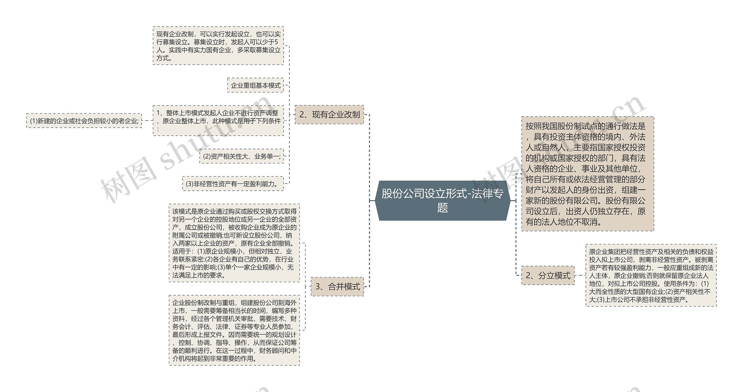 股份公司设立形式-法律专题思维导图