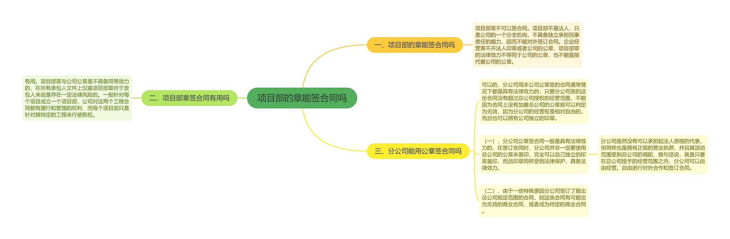 项目部的章能签合同吗思维导图