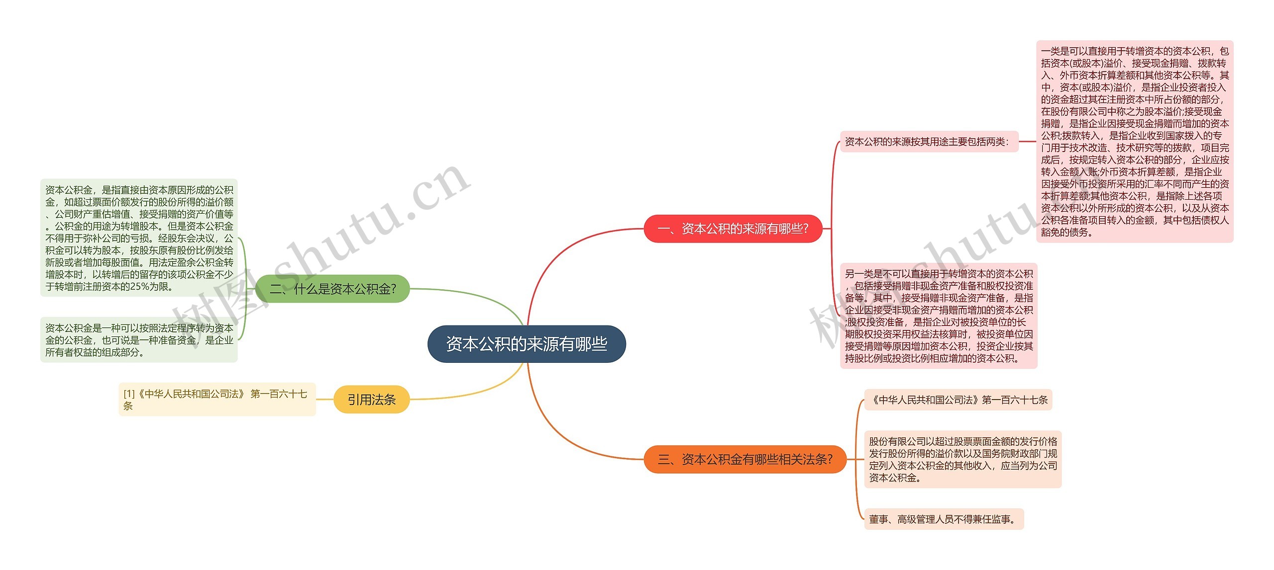 资本公积的来源有哪些思维导图