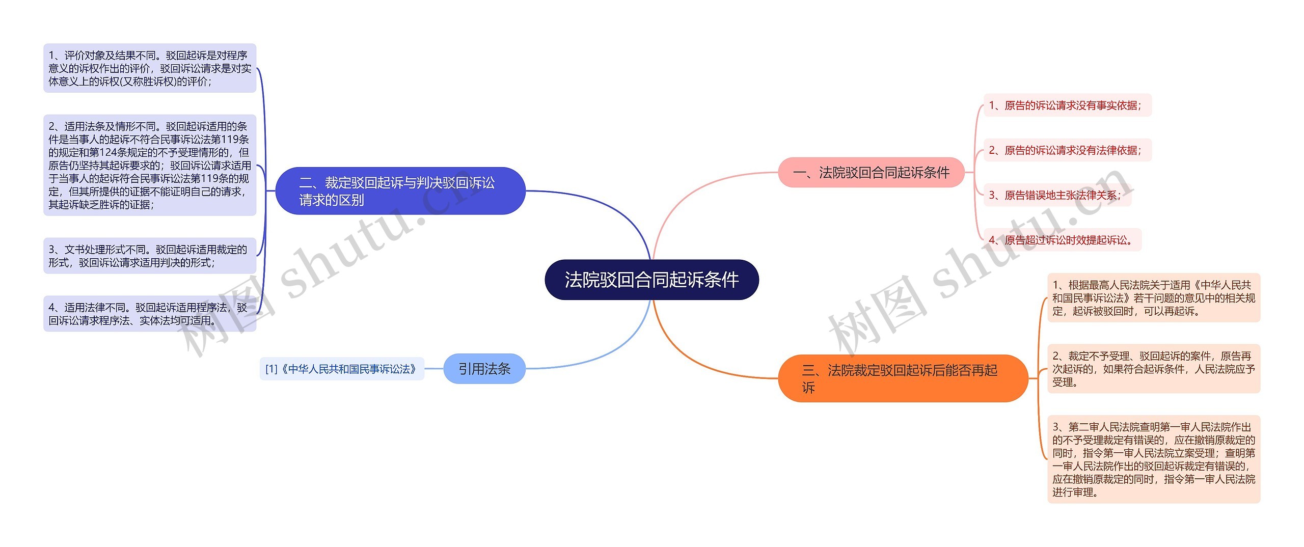 法院驳回合同起诉条件思维导图