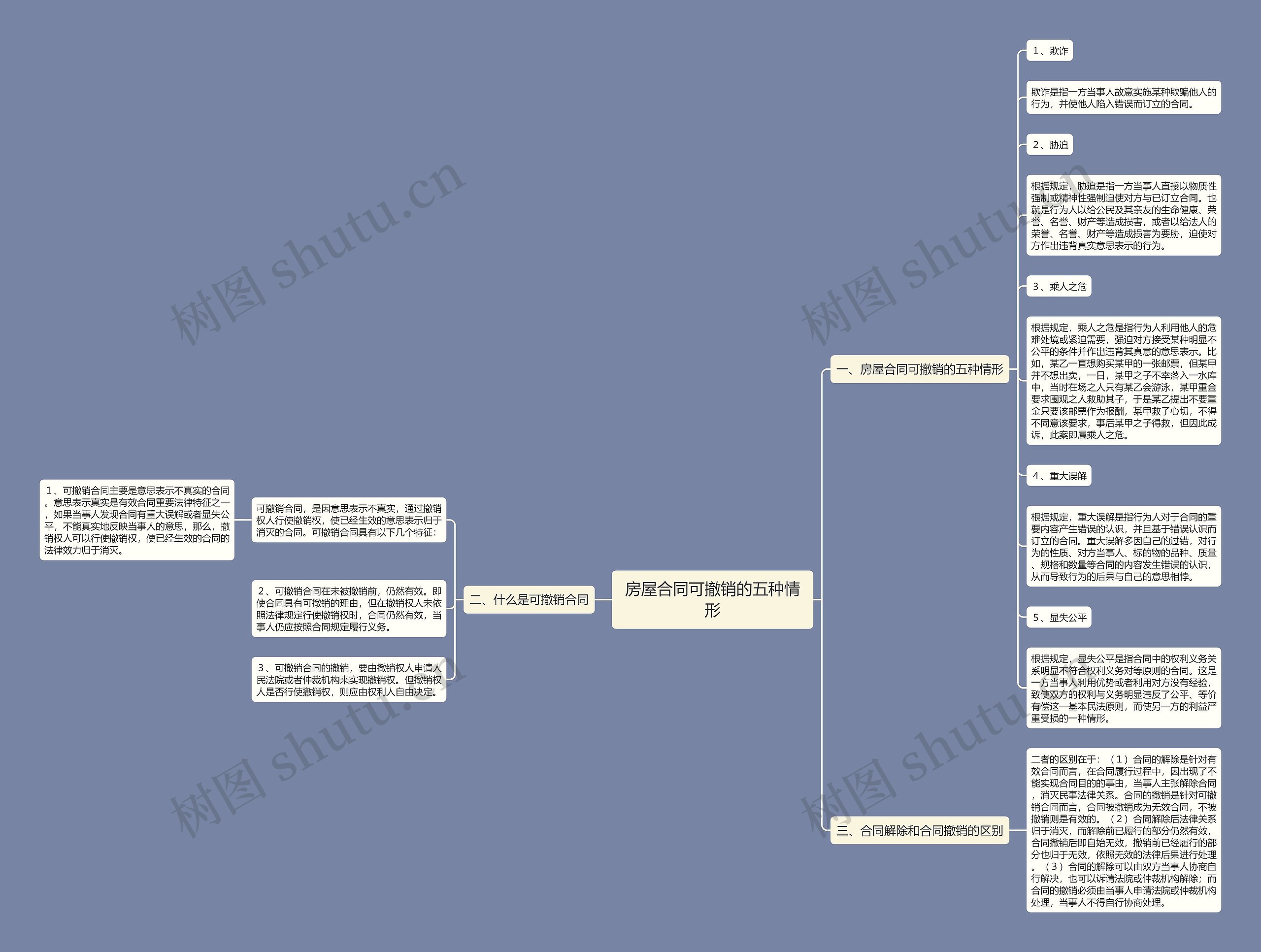 房屋合同可撤销的五种情形思维导图