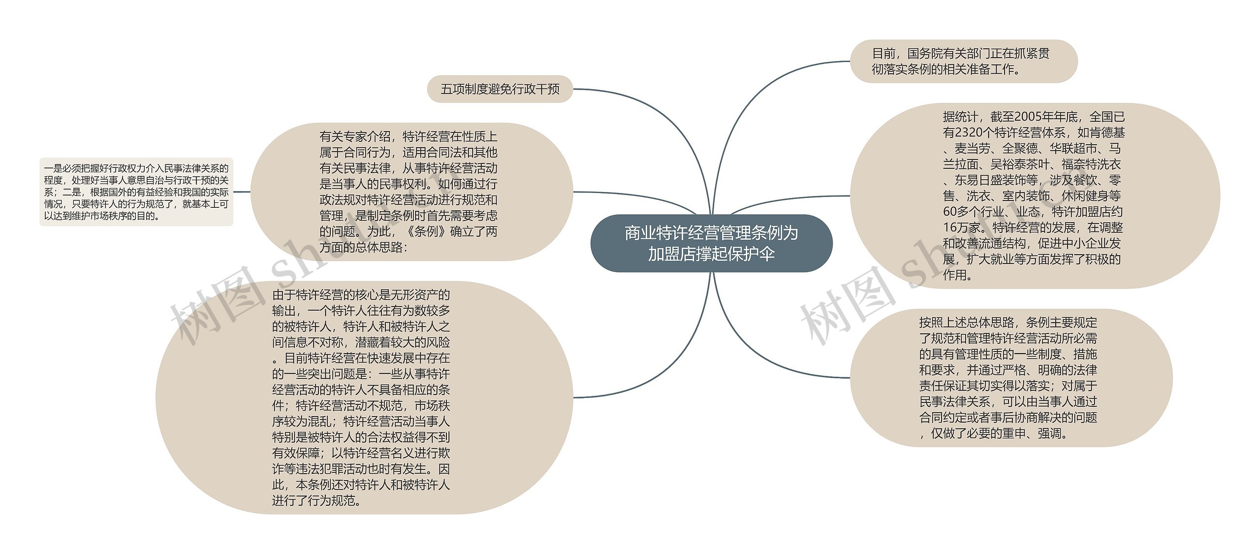 商业特许经营管理条例为加盟店撑起保护伞思维导图