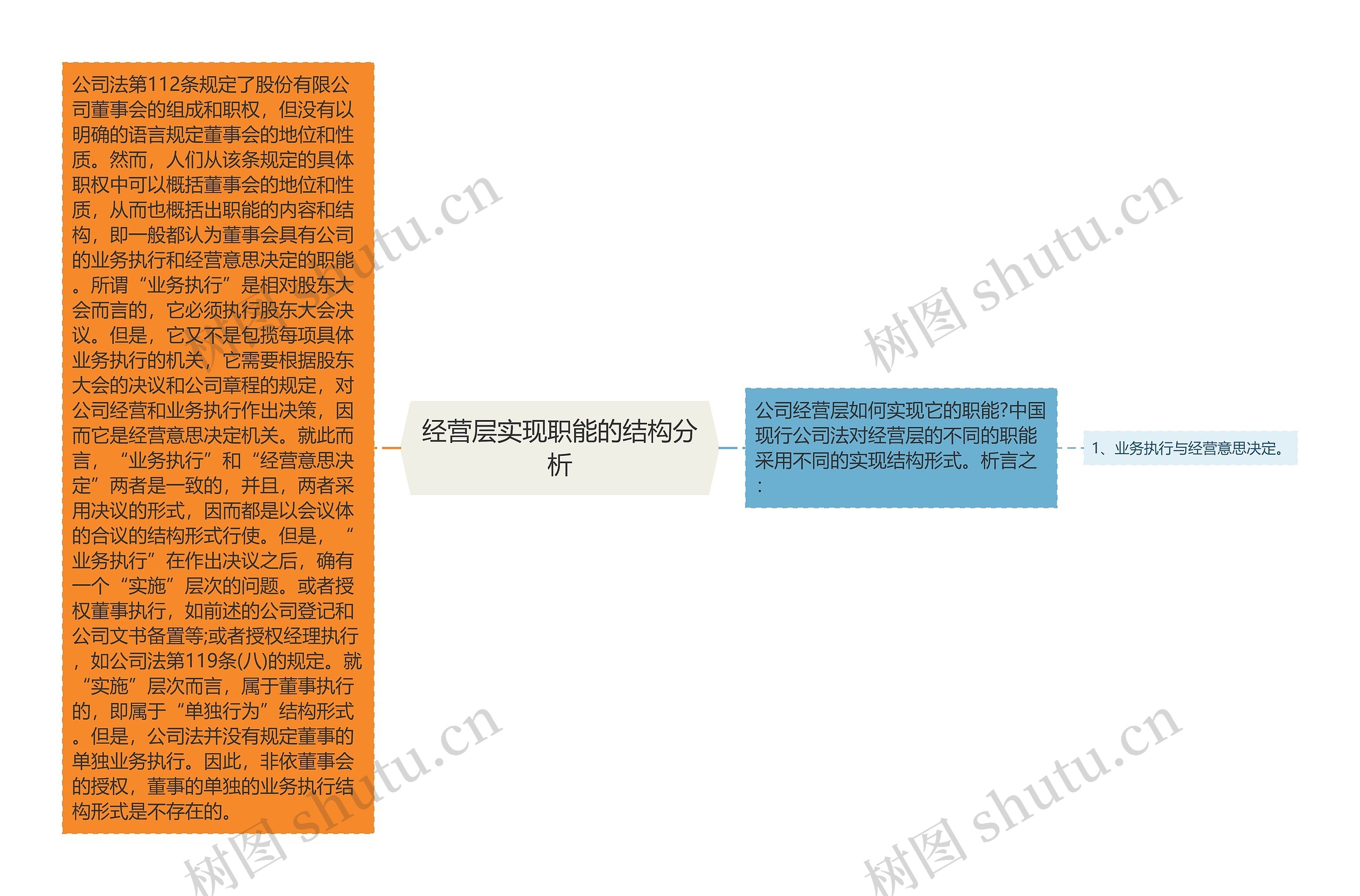 经营层实现职能的结构分析思维导图