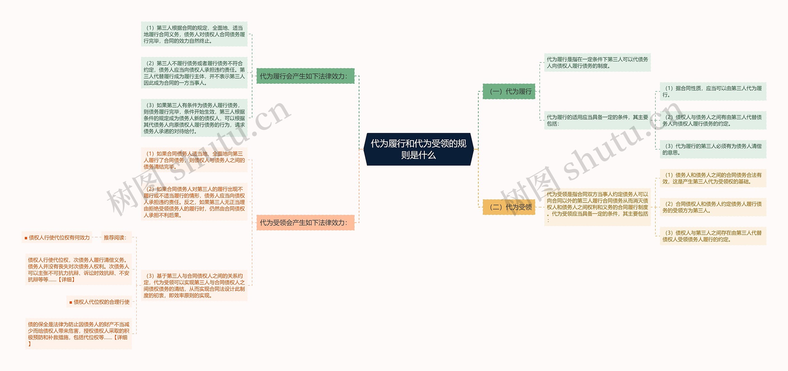 代为履行和代为受领的规则是什么