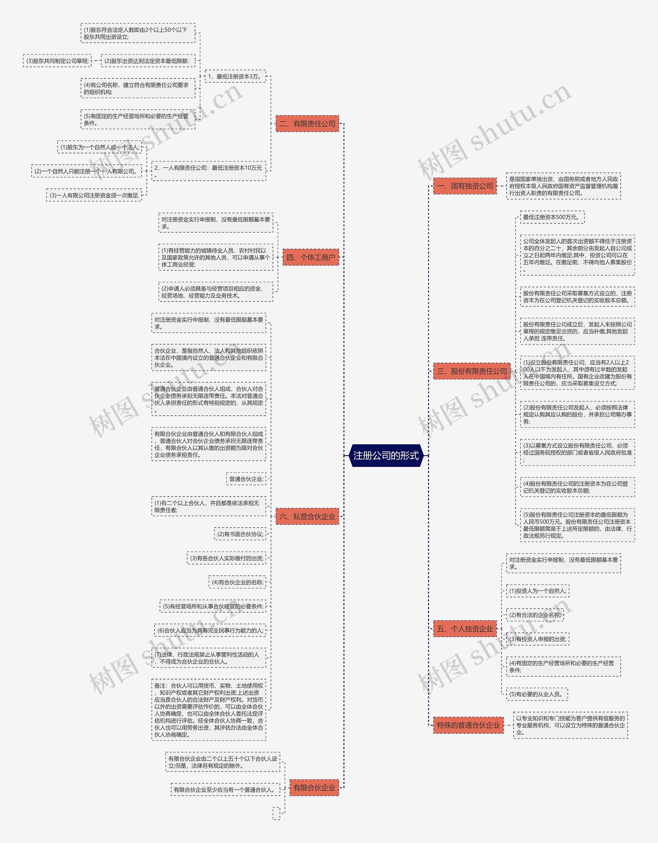注册公司的形式思维导图