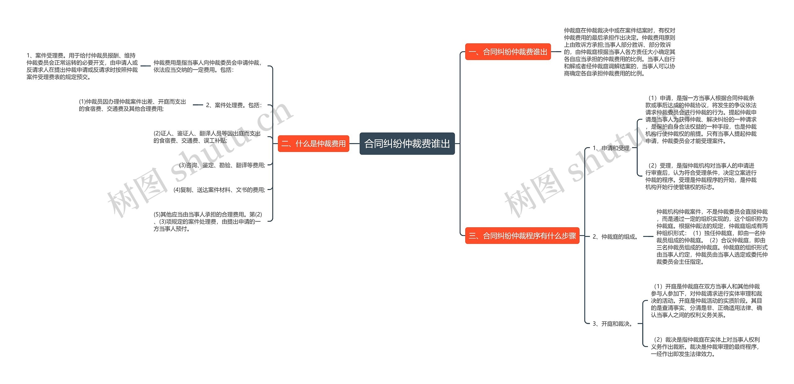 合同纠纷仲裁费谁出思维导图