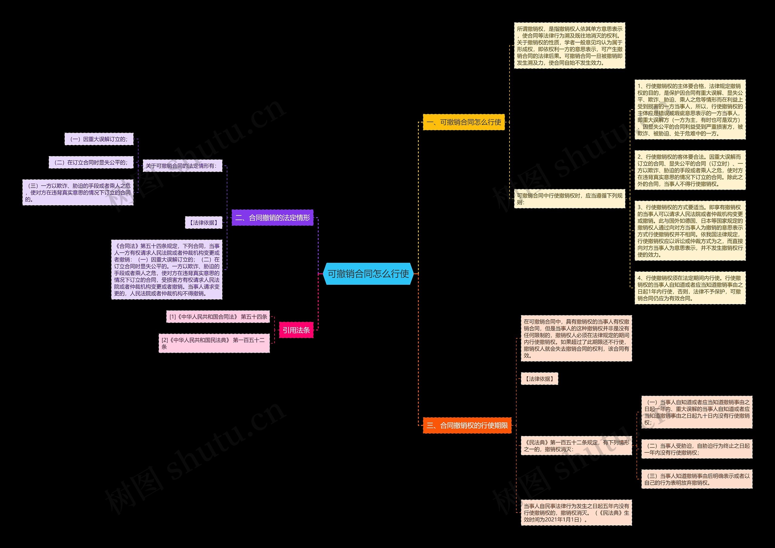 可撤销合同怎么行使思维导图