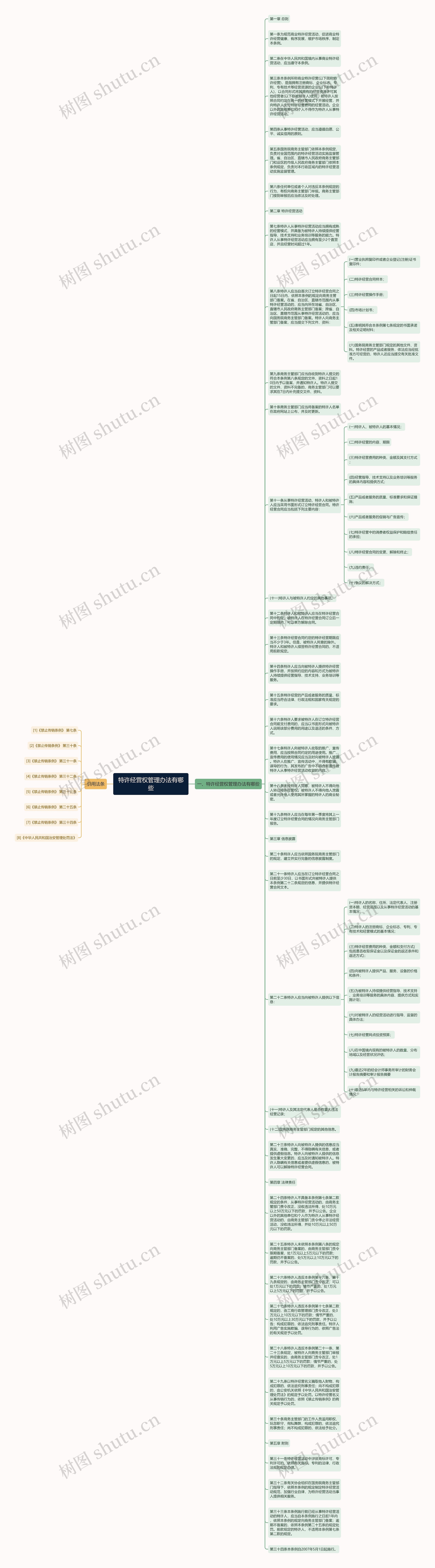 特许经营权管理办法有哪些思维导图