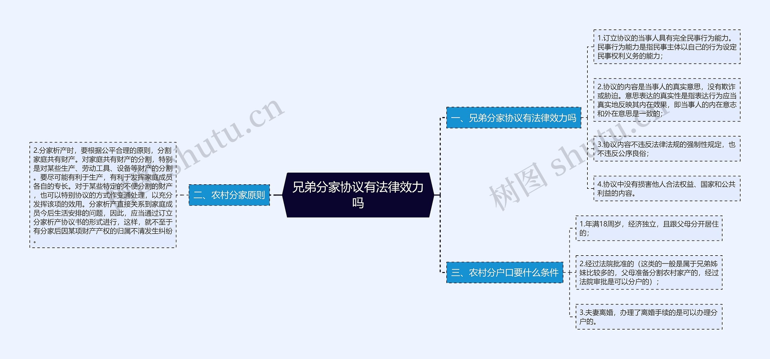 兄弟分家协议有法律效力吗思维导图