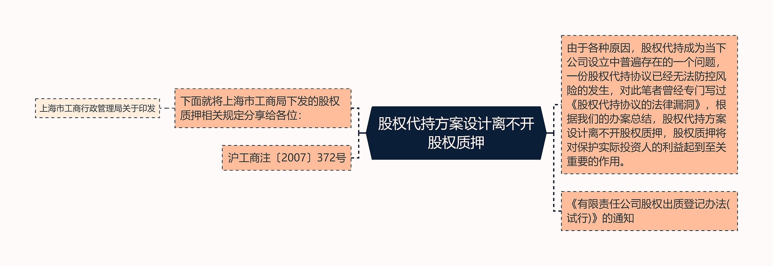 股权代持方案设计离不开股权质押思维导图