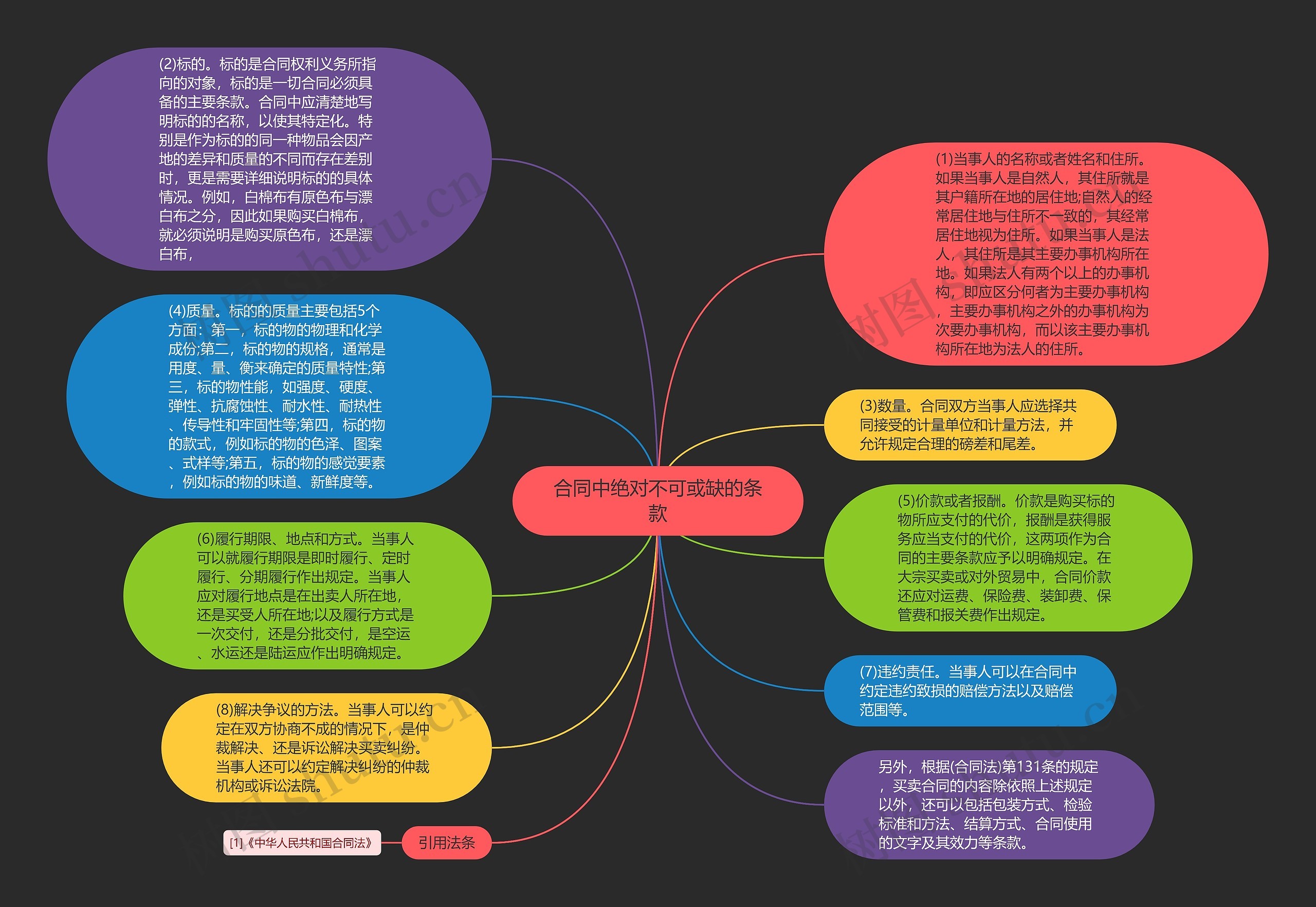 合同中绝对不可或缺的条款思维导图