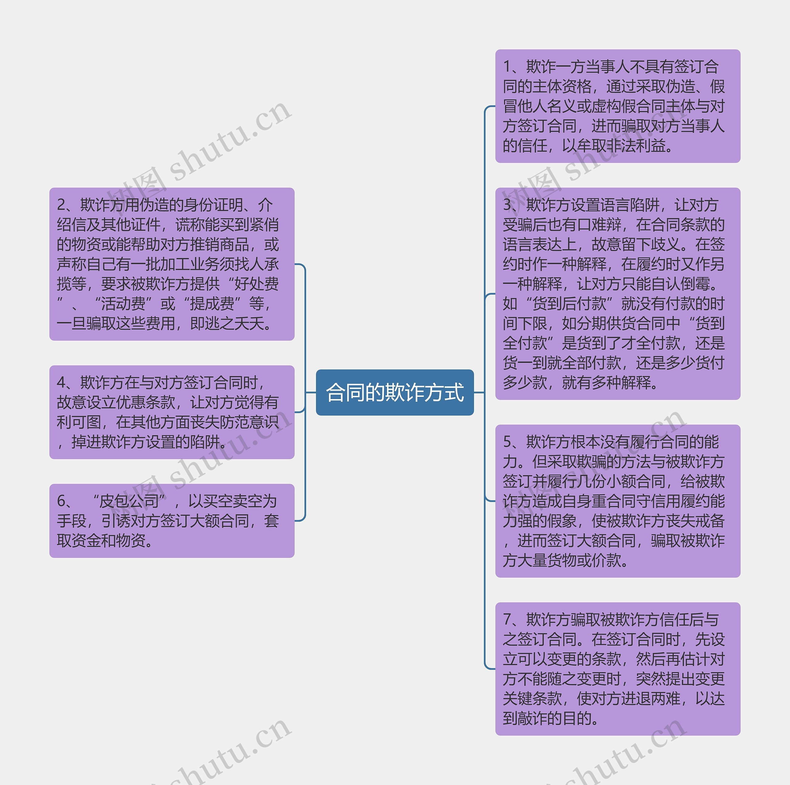 合同的欺诈方式思维导图