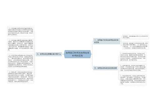 合同签订时间与合同生效时间的区别