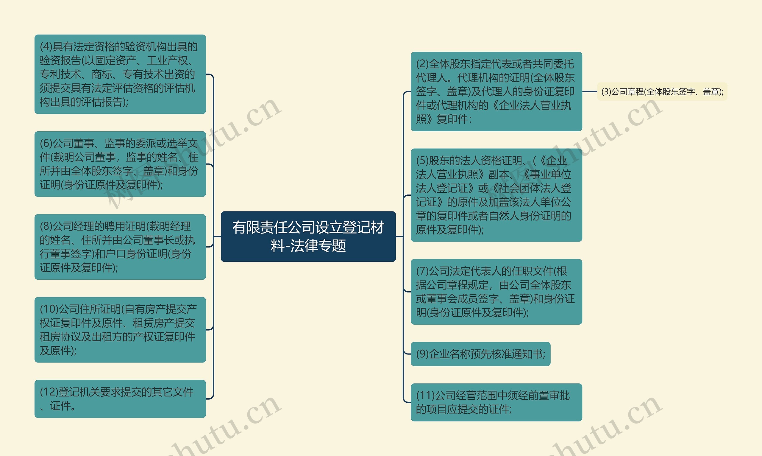 有限责任公司设立登记材料-法律专题思维导图